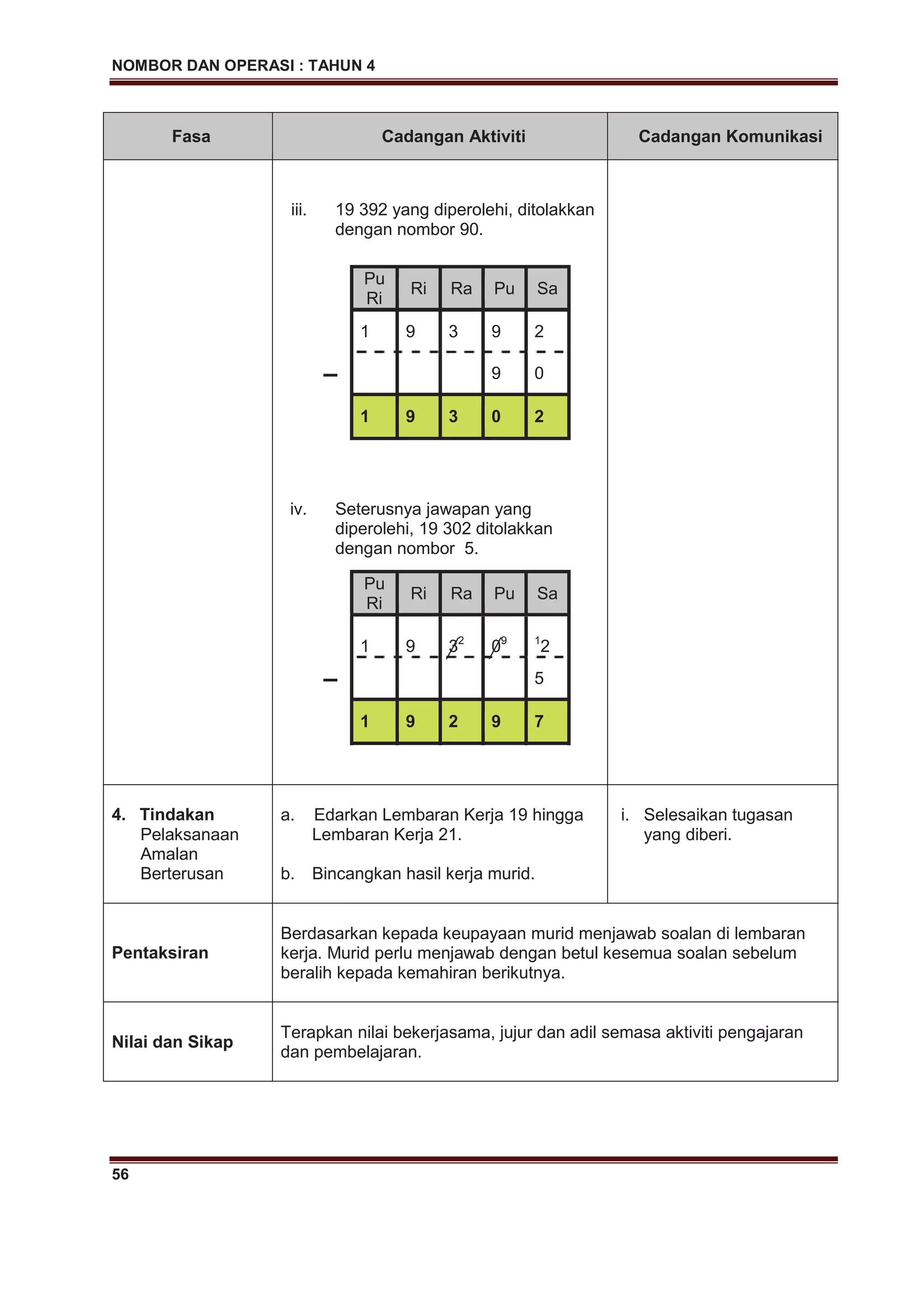 NOMBOR DAN OPERASI : TAHUN 4
56
Fasa Cadangan Aktiviti Cadangan Komunikasi
iii. 19 392 yang diperolehi, ditolakkan
dengan nombor 90.
Pu
Ri
Ri Ra Pu Sa
1 9 3 9 2
– 9 0
1 9 3 0 2
iv. Seterusnya jawapan yang
diperolehi, 19 302 ditolakkan
dengan nombor 5.
Pu
Ri
Ri Ra Pu Sa
1 9 32
09 1
2
– 5
1 9 2 9 7
4. Tindakan
Pelaksanaan
Amalan
Berterusan
a. Edarkan Lembaran Kerja 19 hingga
Lembaran Kerja 21.
b. Bincangkan hasil kerja murid.
i. Selesaikan tugasan
yang diberi.
Pentaksiran
Berdasarkan kepada keupayaan murid menjawab soalan di lembaran
kerja. Murid perlu menjawab dengan betul kesemua soalan sebelum
beralih kepada kemahiran berikutnya.
Nilai dan Sikap
Terapkan nilai bekerjasama, jujur dan adil semasa aktiviti pengajaran
dan pembelajaran.
 