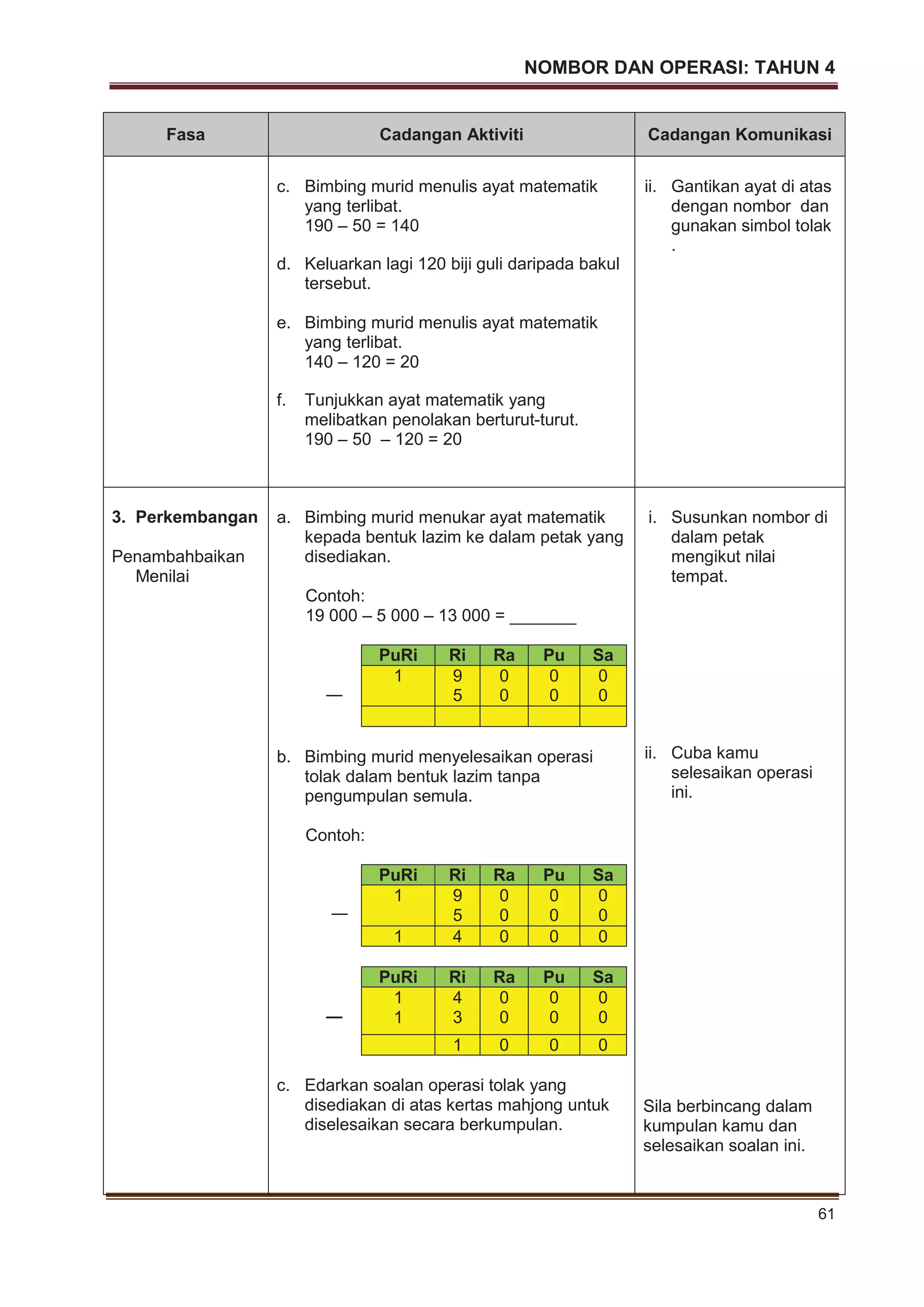NOMBOR DAN OPERASI: TAHUN 4
61
Fasa Cadangan Aktiviti Cadangan Komunikasi
c. Bimbing murid menulis ayat matematik
yang terlibat.
190 – 50 = 140
d. Keluarkan lagi 120 biji guli daripada bakul
tersebut.
e. Bimbing murid menulis ayat matematik
yang terlibat.
140 – 120 = 20
f. Tunjukkan ayat matematik yang
melibatkan penolakan berturut-turut.
190 – 50 – 120 = 20
ii. Gantikan ayat di atas
dengan nombor dan
gunakan simbol tolak
.
3. Perkembangan
Penambahbaikan
Menilai
a. Bimbing murid menukar ayat matematik
kepada bentuk lazim ke dalam petak yang
disediakan.
Contoh:
19 000 – 5 000 – 13 000 = _______
PuRi Ri Ra Pu Sa
1 9
5
0
0
0
0
0
0
b. Bimbing murid menyelesaikan operasi
tolak dalam bentuk lazim tanpa
pengumpulan semula.
Contoh:
PuRi Ri Ra Pu Sa
1 9
5
0
0
0
0
0
0
1 4 0 0 0
PuRi Ri Ra Pu Sa
1
1
4
3
0
0
0
0
0
0
1 0 0 0
c. Edarkan soalan operasi tolak yang
disediakan di atas kertas mahjong untuk
diselesaikan secara berkumpulan.
i. Susunkan nombor di
dalam petak
mengikut nilai
tempat.
ii. Cuba kamu
selesaikan operasi
ini.
Sila berbincang dalam
kumpulan kamu dan
selesaikan soalan ini.
―
―
―
 