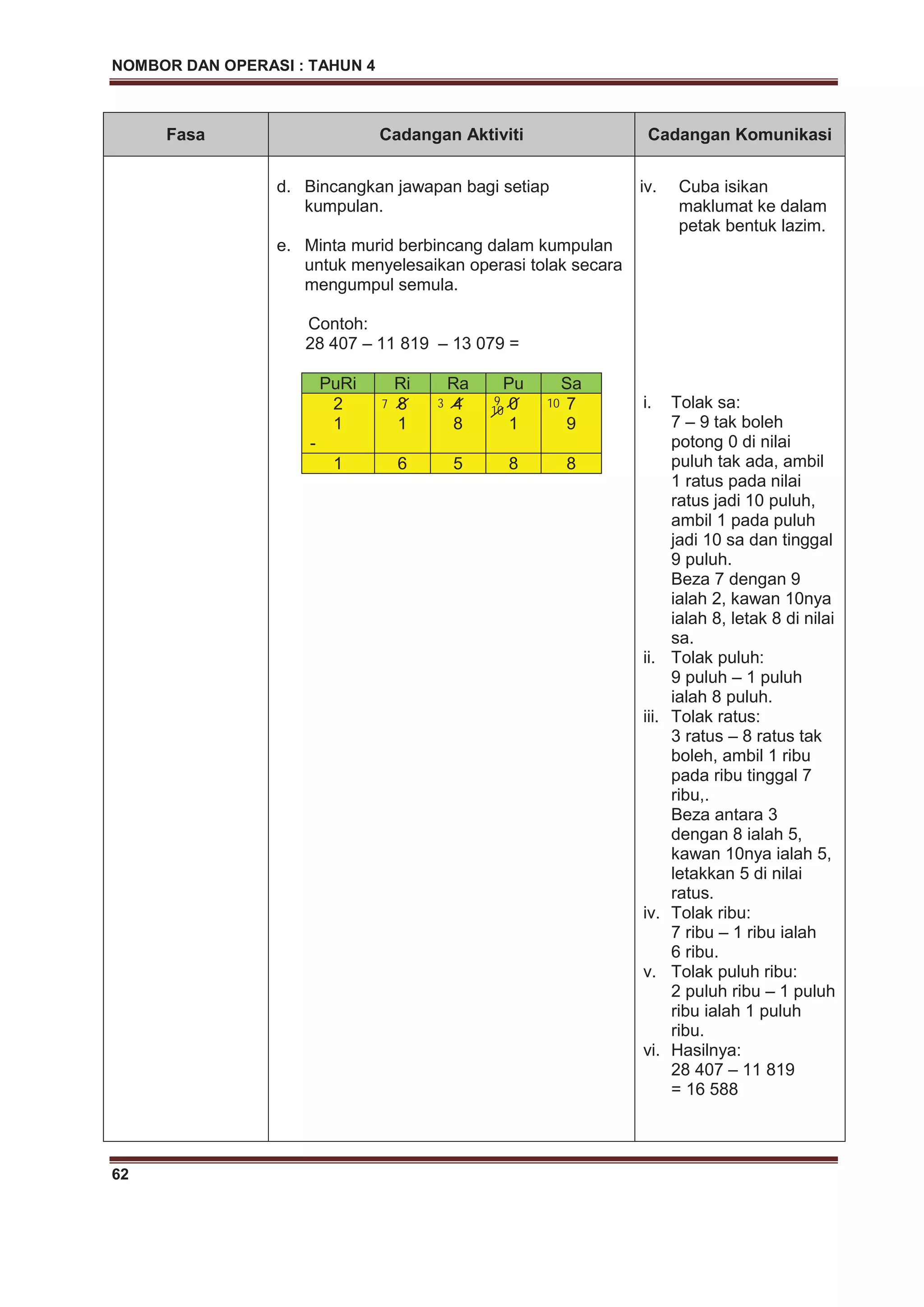 NOMBOR DAN OPERASI : TAHUN 4
62
Fasa Cadangan Aktiviti Cadangan Komunikasi
d. Bincangkan jawapan bagi setiap
kumpulan.
e. Minta murid berbincang dalam kumpulan
untuk menyelesaikan operasi tolak secara
mengumpul semula.
Contoh:
28 407 – 11 819 – 13 079 =
PuRi Ri Ra Pu Sa
2
1
-
8
1
4
8
0
1
7
9
1 6 5 8 8
iv. Cuba isikan
maklumat ke dalam
petak bentuk lazim.
i. Tolak sa:
7 – 9 tak boleh
potong 0 di nilai
puluh tak ada, ambil
1 ratus pada nilai
ratus jadi 10 puluh,
ambil 1 pada puluh
jadi 10 sa dan tinggal
9 puluh.
Beza 7 dengan 9
ialah 2, kawan 10nya
ialah 8, letak 8 di nilai
sa.
ii. Tolak puluh:
9 puluh – 1 puluh
ialah 8 puluh.
iii. Tolak ratus:
3 ratus – 8 ratus tak
boleh, ambil 1 ribu
pada ribu tinggal 7
ribu,.
Beza antara 3
dengan 8 ialah 5,
kawan 10nya ialah 5,
letakkan 5 di nilai
ratus.
iv. Tolak ribu:
7 ribu – 1 ribu ialah
6 ribu.
v. Tolak puluh ribu:
2 puluh ribu – 1 puluh
ribu ialah 1 puluh
ribu.
vi. Hasilnya:
28 407 – 11 819
= 16 588
10
10
7 3 9
 