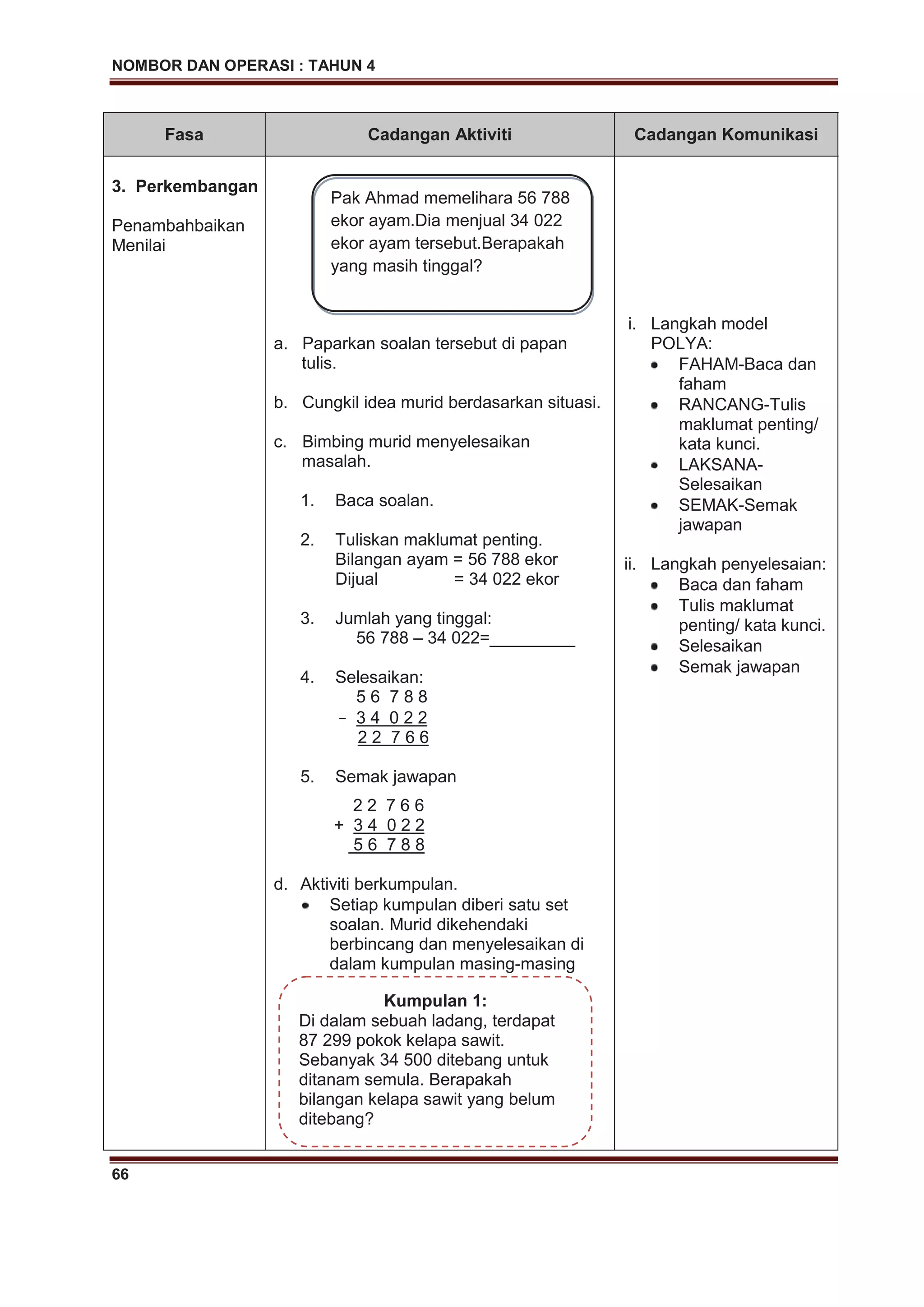 NOMBOR DAN OPERASI : TAHUN 4
66
Fasa Cadangan Aktiviti Cadangan Komunikasi
3. Perkembangan
Penambahbaikan
Menilai
a. Paparkan soalan tersebut di papan
tulis.
b. Cungkil idea murid berdasarkan situasi.
c. Bimbing murid menyelesaikan
masalah.
1. Baca soalan.
2. Tuliskan maklumat penting.
Bilangan ayam = 56 788 ekor
Dijual = 34 022 ekor
3. Jumlah yang tinggal:
56 788 – 34 022=_________
4. Selesaikan:
5 6 7 8 8
– 3 4 0 2 2
2 2 7 6 6
5. Semak jawapan
2 2 7 6 6
+ 3 4 0 2 2
5 6 7 8 8
d. Aktiviti berkumpulan.
Setiap kumpulan diberi satu set
soalan. Murid dikehendaki
berbincang dan menyelesaikan di
dalam kumpulan masing-masing
i. Langkah model
POLYA:
FAHAM-Baca dan
faham
RANCANG-Tulis
maklumat penting/
kata kunci.
LAKSANA-
Selesaikan
SEMAK-Semak
jawapan
ii. Langkah penyelesaian:
Baca dan faham
Tulis maklumat
penting/ kata kunci.
Selesaikan
Semak jawapan
Pak Ahmad memelihara 56 788
ekor ayam.Dia menjual 34 022
ekor ayam tersebut.Berapakah
yang masih tinggal?
Kumpulan 1:
Di dalam sebuah ladang, terdapat
87 299 pokok kelapa sawit.
Sebanyak 34 500 ditebang untuk
ditanam semula. Berapakah
bilangan kelapa sawit yang belum
ditebang?
 