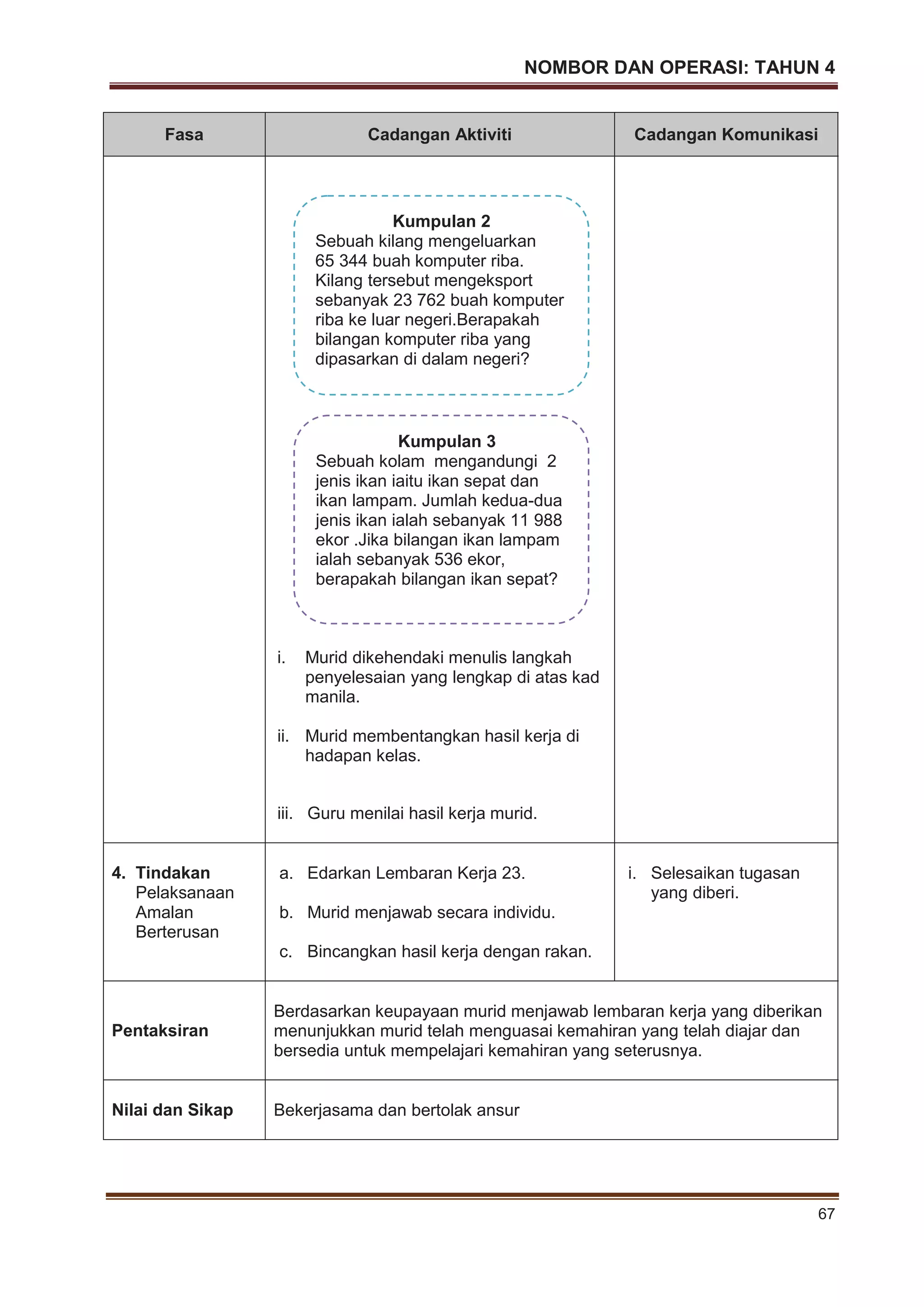 NOMBOR DAN OPERASI: TAHUN 4
67
Fasa Cadangan Aktiviti Cadangan Komunikasi
i. Murid dikehendaki menulis langkah
penyelesaian yang lengkap di atas kad
manila.
ii. Murid membentangkan hasil kerja di
hadapan kelas.
iii. Guru menilai hasil kerja murid.
4. Tindakan
Pelaksanaan
Amalan
Berterusan
a. Edarkan Lembaran Kerja 23.
b. Murid menjawab secara individu.
c. Bincangkan hasil kerja dengan rakan.
i. Selesaikan tugasan
yang diberi.
Pentaksiran
Berdasarkan keupayaan murid menjawab lembaran kerja yang diberikan
menunjukkan murid telah menguasai kemahiran yang telah diajar dan
bersedia untuk mempelajari kemahiran yang seterusnya.
Nilai dan Sikap Bekerjasama dan bertolak ansur
Kumpulan 2
Sebuah kilang mengeluarkan
65 344 buah komputer riba.
Kilang tersebut mengeksport
sebanyak 23 762 buah komputer
riba ke luar negeri.Berapakah
bilangan komputer riba yang
dipasarkan di dalam negeri?
Kumpulan 3
Sebuah kolam mengandungi 2
jenis ikan iaitu ikan sepat dan
ikan lampam. Jumlah kedua-dua
jenis ikan ialah sebanyak 11 988
ekor .Jika bilangan ikan lampam
ialah sebanyak 536 ekor,
berapakah bilangan ikan sepat?
 
