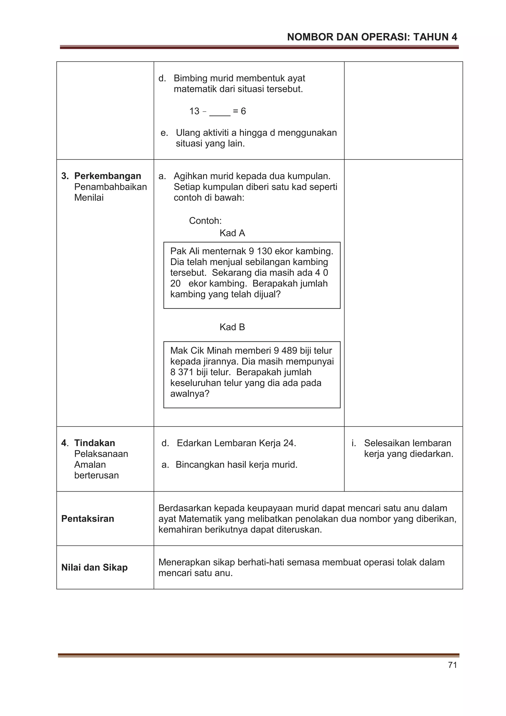 NOMBOR DAN OPERASI: TAHUN 4
71
d. Bimbing murid membentuk ayat
matematik dari situasi tersebut.
13 – ____ = 6
e. Ulang aktiviti a hingga d menggunakan
situasi yang lain.
3. Perkembangan
Penambahbaikan
Menilai
a. Agihkan murid kepada dua kumpulan.
Setiap kumpulan diberi satu kad seperti
contoh di bawah:
Contoh:
Kad A
Kad B
4. Tindakan
Pelaksanaan
Amalan
berterusan
d. Edarkan Lembaran Kerja 24.
a. Bincangkan hasil kerja murid.
i. Selesaikan lembaran
kerja yang diedarkan.
Pentaksiran
Berdasarkan kepada keupayaan murid dapat mencari satu anu dalam
ayat Matematik yang melibatkan penolakan dua nombor yang diberikan,
kemahiran berikutnya dapat diteruskan.
Nilai dan Sikap
Menerapkan sikap berhati-hati semasa membuat operasi tolak dalam
mencari satu anu.
Pak Ali menternak 9 130 ekor kambing.
Dia telah menjual sebilangan kambing
tersebut. Sekarang dia masih ada 4 0
20 ekor kambing. Berapakah jumlah
kambing yang telah dijual?
Mak Cik Minah memberi 9 489 biji telur
kepada jirannya. Dia masih mempunyai
8 371 biji telur. Berapakah jumlah
keseluruhan telur yang dia ada pada
awalnya?
 