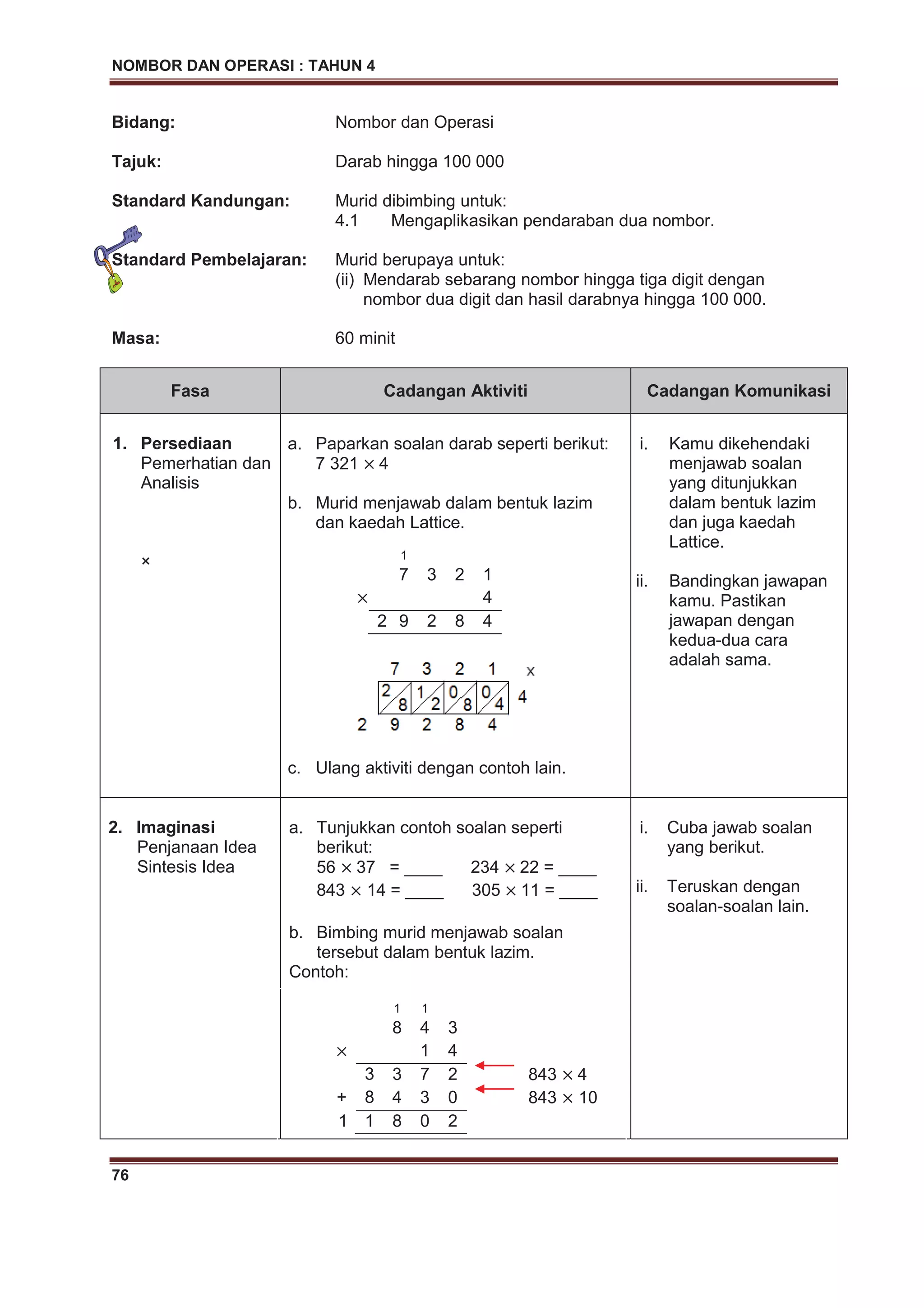 NOMBOR DAN OPERASI : TAHUN 4
76
Bidang: Nombor dan Operasi
Tajuk: Darab hingga 100 000
Standard Kandungan: Murid dibimbing untuk:
4.1 Mengaplikasikan pendaraban dua nombor.
Standard Pembelajaran: Murid berupaya untuk:
(ii) Mendarab sebarang nombor hingga tiga digit dengan
nombor dua digit dan hasil darabnya hingga 100 000.
Masa: 60 minit
Fasa Cadangan Aktiviti Cadangan Komunikasi
1. Persediaan
Pemerhatian dan
Analisis
×
a. Paparkan soalan darab seperti berikut:
7 321 4
b. Murid menjawab dalam bentuk lazim
dan kaedah Lattice.
c. Ulang aktiviti dengan contoh lain.
i. Kamu dikehendaki
menjawab soalan
yang ditunjukkan
dalam bentuk lazim
dan juga kaedah
Lattice.
ii. Bandingkan jawapan
kamu. Pastikan
jawapan dengan
kedua-dua cara
adalah sama.
2. Imaginasi
Penjanaan Idea
Sintesis Idea
a. Tunjukkan contoh soalan seperti
berikut:
56 37 = ____ 234 22 = ____
843 14 = ____ 305 11 = ____
b. Bimbing murid menjawab soalan
tersebut dalam bentuk lazim.
Contoh:
i. Cuba jawab soalan
yang berikut.
ii. Teruskan dengan
soalan-soalan lain.
1
7 3 2 1
4
2 9 2 8 4
1 1
8 4 3
1 4
3 3 7 2 843 4
+ 8 4 3 0 843 10
1 1 8 0 2
 