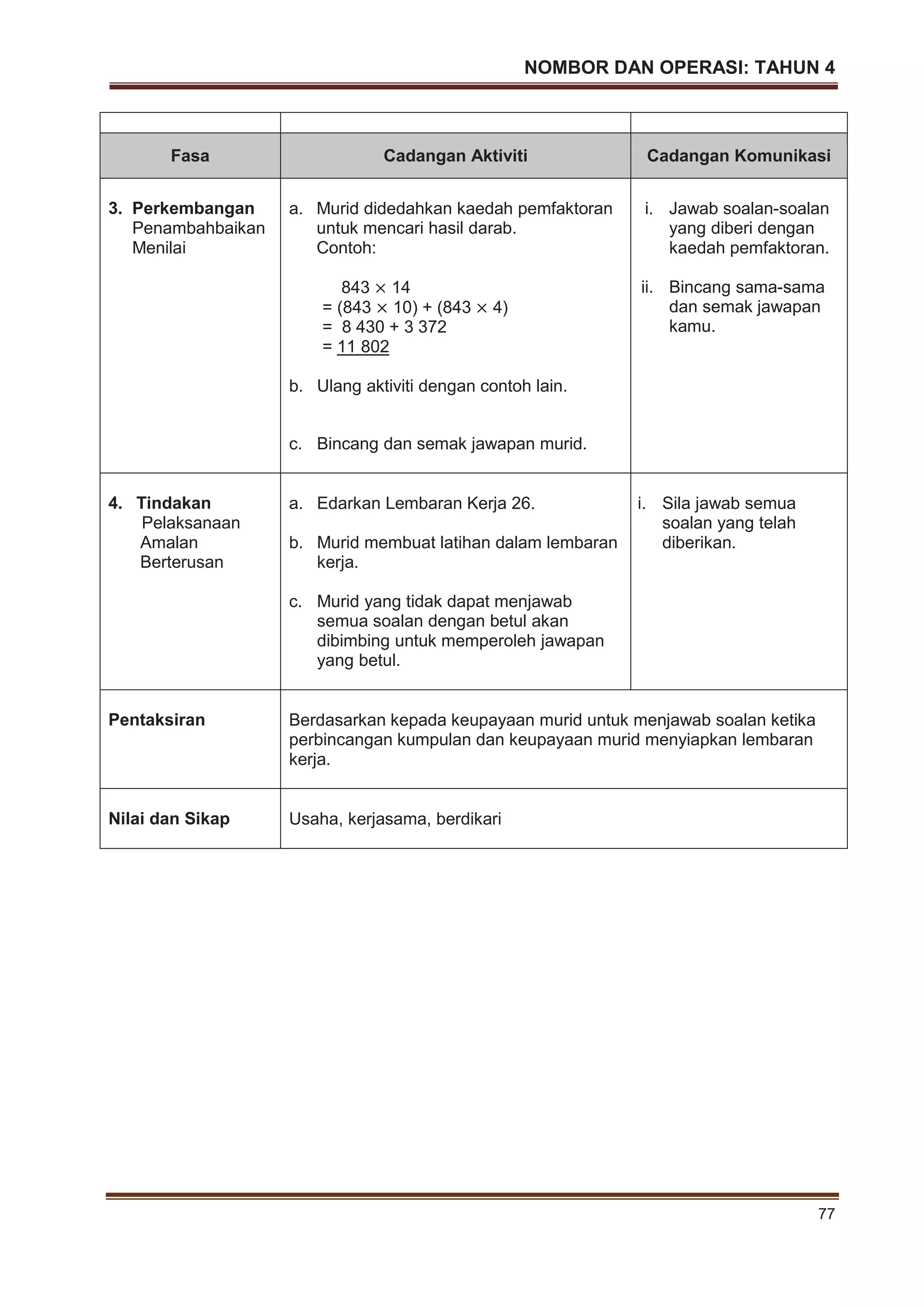 NOMBOR DAN OPERASI: TAHUN 4
77
Fasa Cadangan Aktiviti Cadangan Komunikasi
3. Perkembangan
Penambahbaikan
Menilai
a. Murid didedahkan kaedah pemfaktoran
untuk mencari hasil darab.
Contoh:
843 14
= (843 10) + (843 4)
= 8 430 + 3 372
= 11 802
b. Ulang aktiviti dengan contoh lain.
c. Bincang dan semak jawapan murid.
i. Jawab soalan-soalan
yang diberi dengan
kaedah pemfaktoran.
ii. Bincang sama-sama
dan semak jawapan
kamu.
4. Tindakan
Pelaksanaan
Amalan
Berterusan
a. Edarkan Lembaran Kerja 26.
b. Murid membuat latihan dalam lembaran
kerja.
c. Murid yang tidak dapat menjawab
semua soalan dengan betul akan
dibimbing untuk memperoleh jawapan
yang betul.
i. Sila jawab semua
soalan yang telah
diberikan.
Pentaksiran Berdasarkan kepada keupayaan murid untuk menjawab soalan ketika
perbincangan kumpulan dan keupayaan murid menyiapkan lembaran
kerja.
Nilai dan Sikap Usaha, kerjasama, berdikari
 