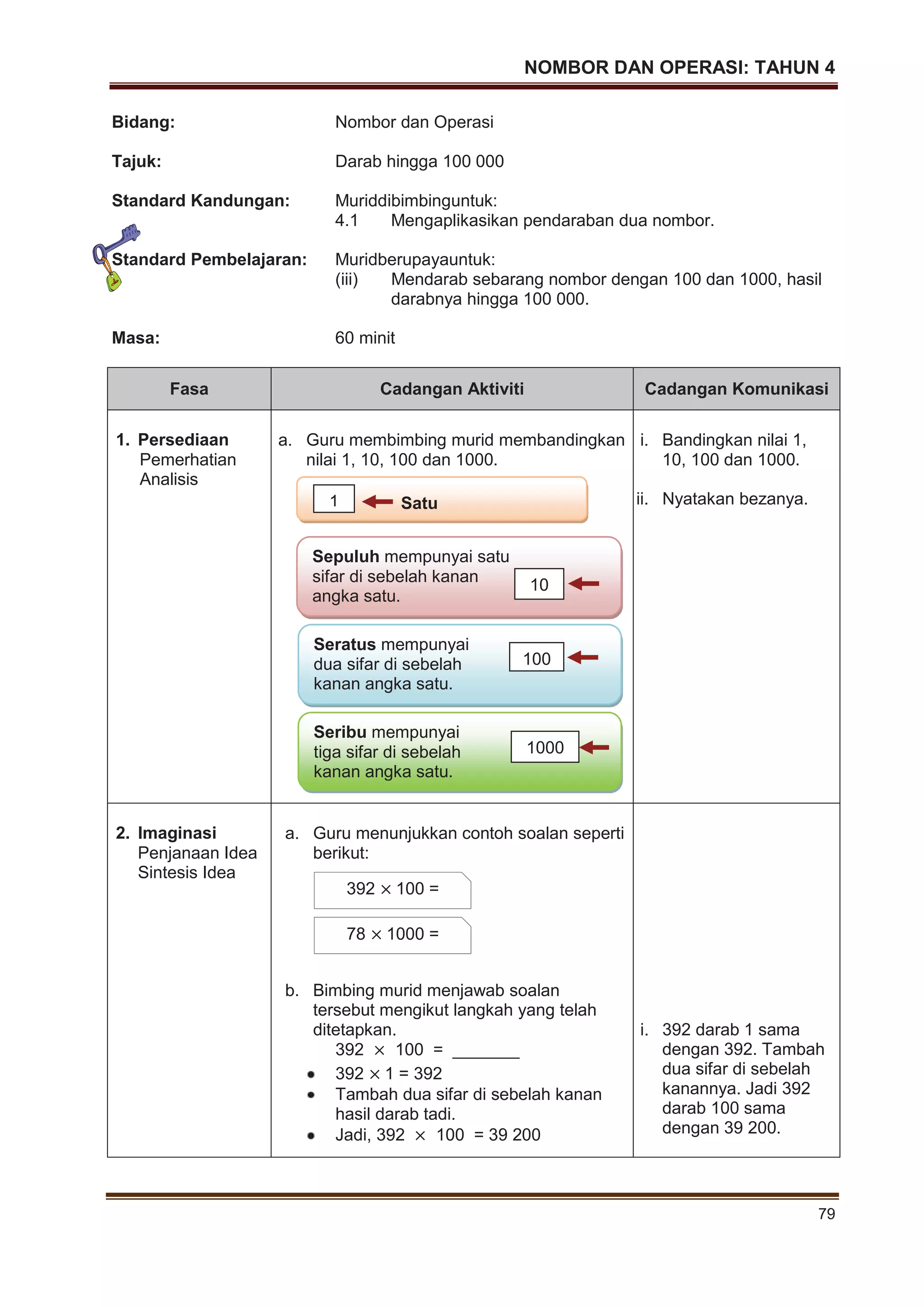 NOMBOR DAN OPERASI: TAHUN 4
79
Bidang: Nombor dan Operasi
Tajuk: Darab hingga 100 000
Standard Kandungan: Muriddibimbinguntuk:
4.1 Mengaplikasikan pendaraban dua nombor.
Standard Pembelajaran: Muridberupayauntuk:
(iii) Mendarab sebarang nombor dengan 100 dan 1000, hasil
darabnya hingga 100 000.
Masa: 60 minit
Fasa Cadangan Aktiviti Cadangan Komunikasi
1. Persediaan
Pemerhatian
Analisis
a. Guru membimbing murid membandingkan
nilai 1, 10, 100 dan 1000.
i. Bandingkan nilai 1,
10, 100 dan 1000.
ii. Nyatakan bezanya.
2. Imaginasi
Penjanaan Idea
Sintesis Idea
a. Guru menunjukkan contoh soalan seperti
berikut:
b. Bimbing murid menjawab soalan
tersebut mengikut langkah yang telah
ditetapkan.
392 100 = _______
392 1 = 392
Tambah dua sifar di sebelah kanan
hasil darab tadi.
Jadi, 392 100 = 39 200
i. 392 darab 1 sama
dengan 392. Tambah
dua sifar di sebelah
kanannya. Jadi 392
darab 100 sama
dengan 39 200.
1 Satu
Seribu mempunyai
tiga sifar di sebelah
kanan angka satu.
1000
392 100 =
78 1000 =
Sepuluh mempunyai satu
sifar di sebelah kanan
angka satu.
10
Seratus mempunyai
dua sifar di sebelah
kanan angka satu.
100
 