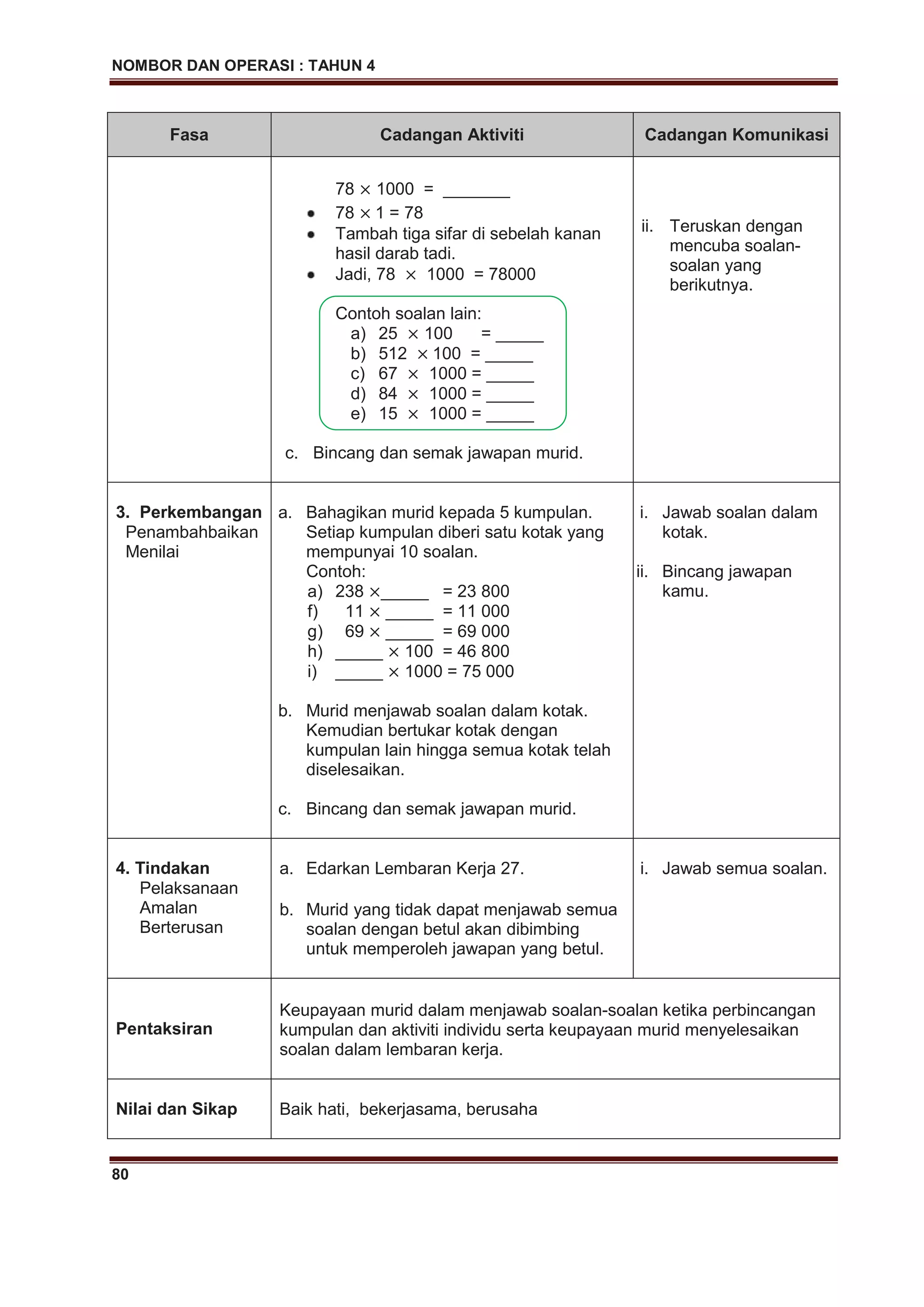 NOMBOR DAN OPERASI : TAHUN 4
80
Fasa Cadangan Aktiviti Cadangan Komunikasi
78 1000 = _______
78 1 = 78
Tambah tiga sifar di sebelah kanan
hasil darab tadi.
Jadi, 78 1000 = 78000
Contoh soalan lain:
a) 25 100 = _____
b) 512 100 = _____
c) 67 1000 = _____
d) 84 1000 = _____
e) 15 1000 = _____
c. Bincang dan semak jawapan murid.
ii. Teruskan dengan
mencuba soalan-
soalan yang
berikutnya.
3. Perkembangan
Penambahbaikan
Menilai
a. Bahagikan murid kepada 5 kumpulan.
Setiap kumpulan diberi satu kotak yang
mempunyai 10 soalan.
Contoh:
a) 238 _____ = 23 800
f) 11 _____ = 11 000
g) 69 _____ = 69 000
h) _____ 100 = 46 800
i) _____ 1000 = 75 000
b. Murid menjawab soalan dalam kotak.
Kemudian bertukar kotak dengan
kumpulan lain hingga semua kotak telah
diselesaikan.
c. Bincang dan semak jawapan murid.
i. Jawab soalan dalam
kotak.
ii. Bincang jawapan
kamu.
4. Tindakan
Pelaksanaan
Amalan
Berterusan
a. Edarkan Lembaran Kerja 27.
b. Murid yang tidak dapat menjawab semua
soalan dengan betul akan dibimbing
untuk memperoleh jawapan yang betul.
i. Jawab semua soalan.
Pentaksiran
Keupayaan murid dalam menjawab soalan-soalan ketika perbincangan
kumpulan dan aktiviti individu serta keupayaan murid menyelesaikan
soalan dalam lembaran kerja.
Nilai dan Sikap Baik hati, bekerjasama, berusaha
 