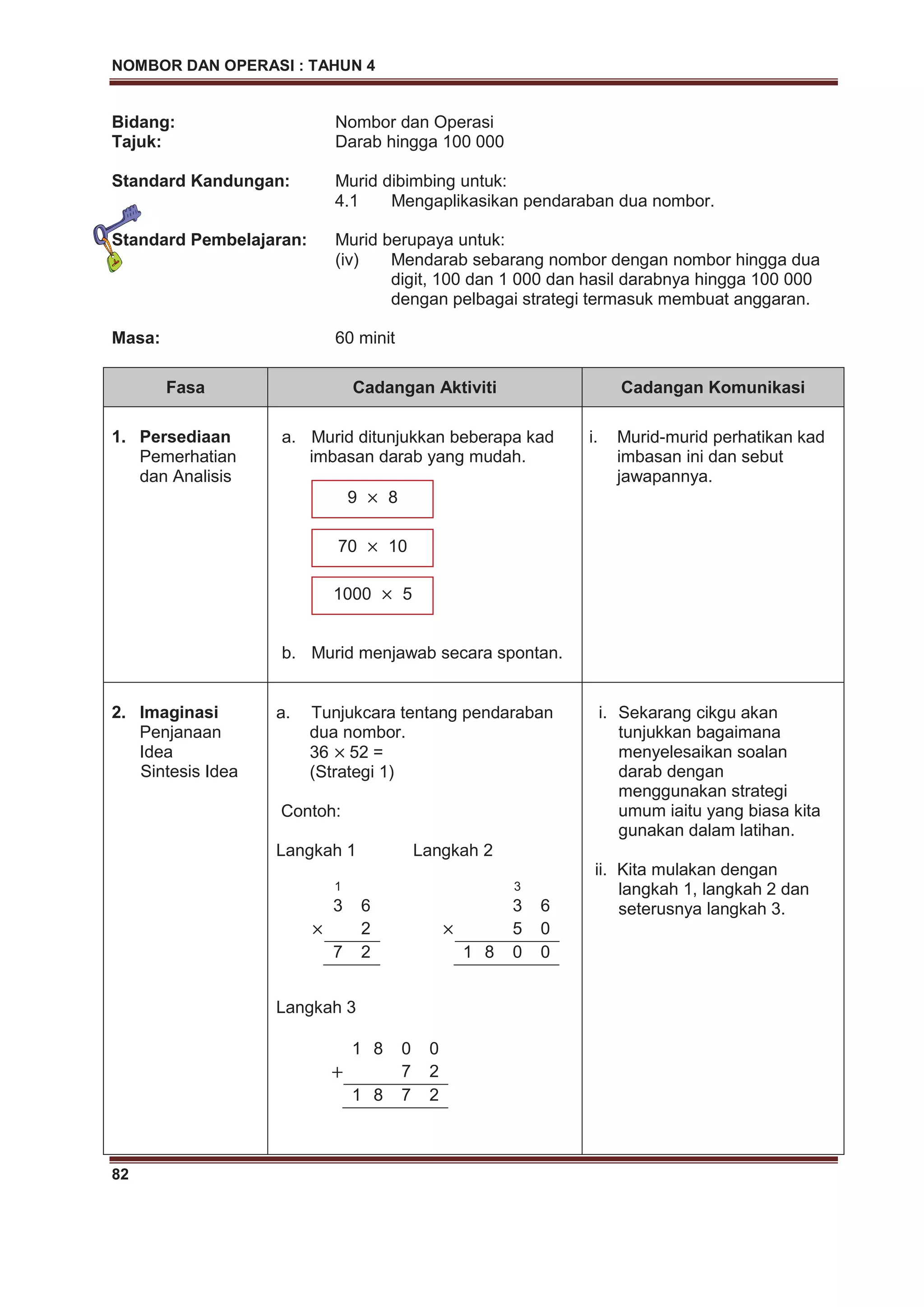 NOMBOR DAN OPERASI : TAHUN 4
82
Bidang: Nombor dan Operasi
Tajuk: Darab hingga 100 000
Standard Kandungan: Murid dibimbing untuk:
4.1 Mengaplikasikan pendaraban dua nombor.
Standard Pembelajaran: Murid berupaya untuk:
(iv) Mendarab sebarang nombor dengan nombor hingga dua
digit, 100 dan 1 000 dan hasil darabnya hingga 100 000
dengan pelbagai strategi termasuk membuat anggaran.
Masa: 60 minit
Fasa Cadangan Aktiviti Cadangan Komunikasi
1. Persediaan
Pemerhatian
dan Analisis
a. Murid ditunjukkan beberapa kad
imbasan darab yang mudah.
b. Murid menjawab secara spontan.
i. Murid-murid perhatikan kad
imbasan ini dan sebut
jawapannya.
2. Imaginasi
Penjanaan
Idea
Sintesis Idea
a. Tunjukcara tentang pendaraban
dua nombor.
36 52 =
(Strategi 1)
Contoh:
Langkah 1 Langkah 2
Langkah 3
i. Sekarang cikgu akan
tunjukkan bagaimana
menyelesaikan soalan
darab dengan
menggunakan strategi
umum iaitu yang biasa kita
gunakan dalam latihan.
ii. Kita mulakan dengan
langkah 1, langkah 2 dan
seterusnya langkah 3.
9 8
70 10
1000 5
1
3 6
2
7 2
3
3 6
5 0
1 8 0 0
1 8 0 0
7 2
1 8 7 2
 