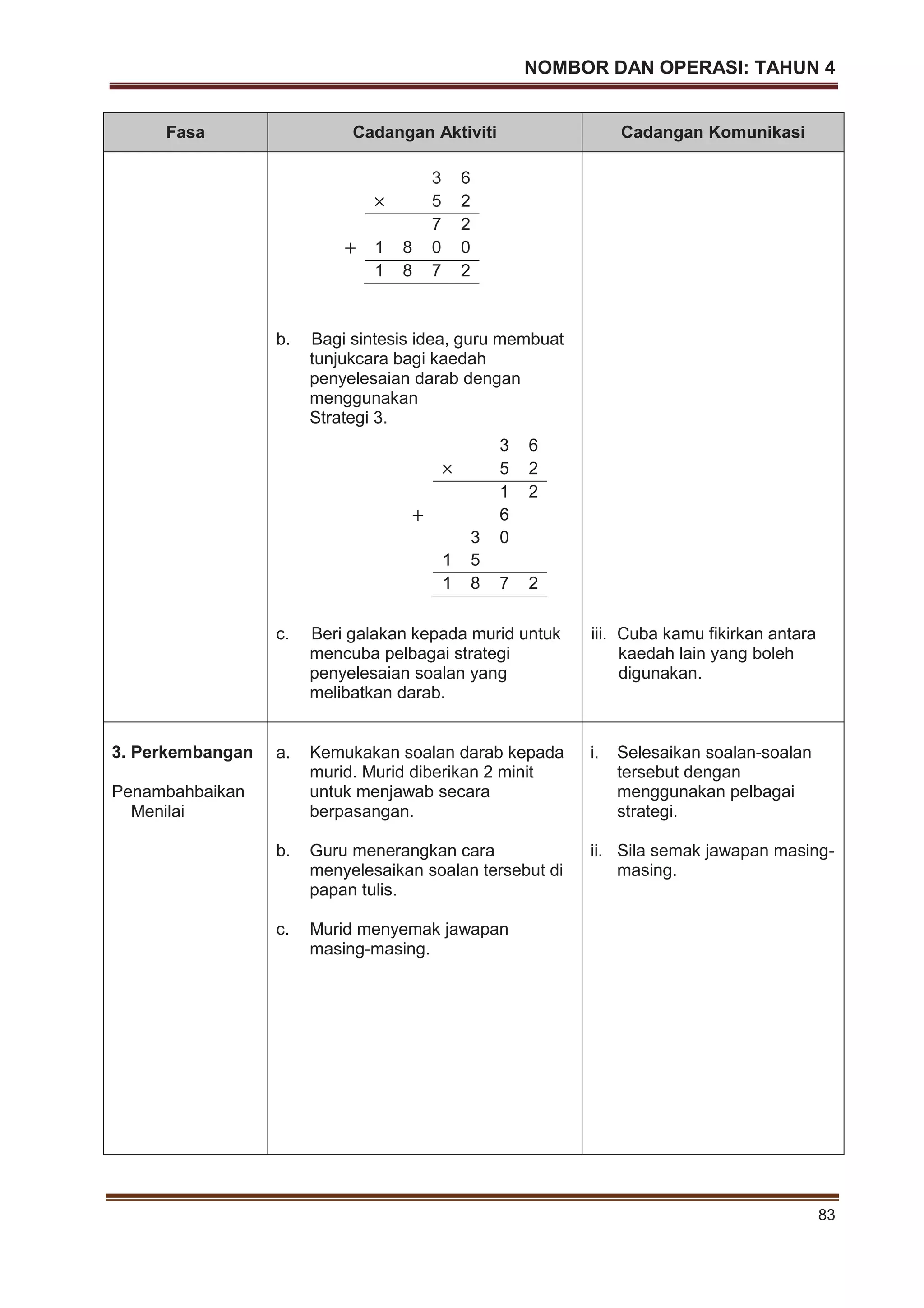 NOMBOR DAN OPERASI: TAHUN 4
83
Fasa Cadangan Aktiviti Cadangan Komunikasi
b. Bagi sintesis idea, guru membuat
tunjukcara bagi kaedah
penyelesaian darab dengan
menggunakan
Strategi 3.
c. Beri galakan kepada murid untuk
mencuba pelbagai strategi
penyelesaian soalan yang
melibatkan darab.
iii. Cuba kamu fikirkan antara
kaedah lain yang boleh
digunakan.
3. Perkembangan
Penambahbaikan
Menilai
a. Kemukakan soalan darab kepada
murid. Murid diberikan 2 minit
untuk menjawab secara
berpasangan.
b. Guru menerangkan cara
menyelesaikan soalan tersebut di
papan tulis.
c. Murid menyemak jawapan
masing-masing.
i. Selesaikan soalan-soalan
tersebut dengan
menggunakan pelbagai
strategi.
ii. Sila semak jawapan masing-
masing.
3 6
5 2
7 2
1 8 0 0
1 8 7 2
3 6
5 2
1 2
6
3 0
1 5
1 8 7 2
 
