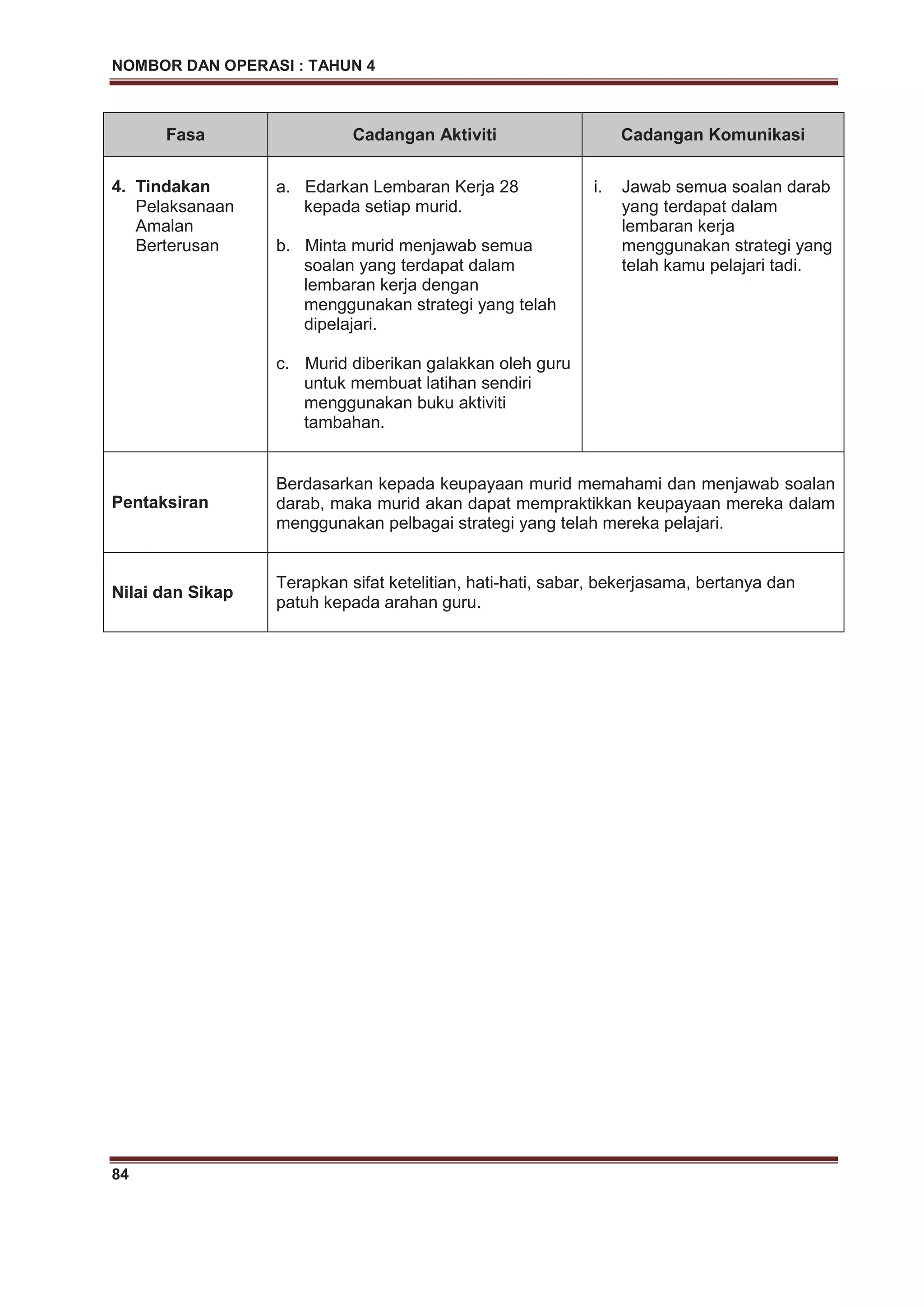 NOMBOR DAN OPERASI : TAHUN 4
84
Fasa Cadangan Aktiviti Cadangan Komunikasi
4. Tindakan
Pelaksanaan
Amalan
Berterusan
a. Edarkan Lembaran Kerja 28
kepada setiap murid.
b. Minta murid menjawab semua
soalan yang terdapat dalam
lembaran kerja dengan
menggunakan strategi yang telah
dipelajari.
c. Murid diberikan galakkan oleh guru
untuk membuat latihan sendiri
menggunakan buku aktiviti
tambahan.
i. Jawab semua soalan darab
yang terdapat dalam
lembaran kerja
menggunakan strategi yang
telah kamu pelajari tadi.
Pentaksiran
Berdasarkan kepada keupayaan murid memahami dan menjawab soalan
darab, maka murid akan dapat mempraktikkan keupayaan mereka dalam
menggunakan pelbagai strategi yang telah mereka pelajari.
Nilai dan Sikap
Terapkan sifat ketelitian, hati-hati, sabar, bekerjasama, bertanya dan
patuh kepada arahan guru.
 