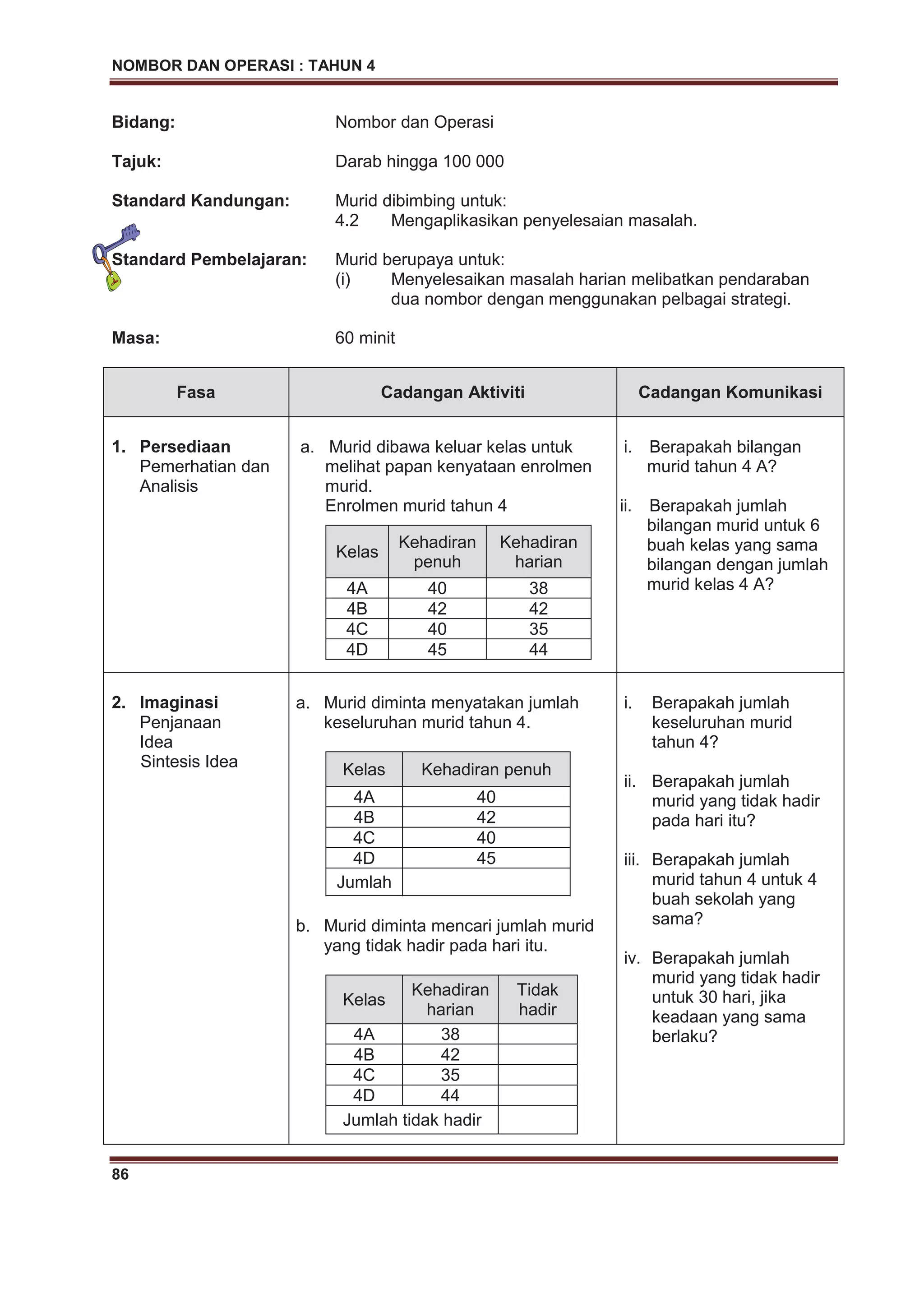 NOMBOR DAN OPERASI : TAHUN 4
86
Bidang: Nombor dan Operasi
Tajuk: Darab hingga 100 000
Standard Kandungan: Murid dibimbing untuk:
4.2 Mengaplikasikan penyelesaian masalah.
Standard Pembelajaran: Murid berupaya untuk:
(i) Menyelesaikan masalah harian melibatkan pendaraban
dua nombor dengan menggunakan pelbagai strategi.
Masa: 60 minit
Fasa Cadangan Aktiviti Cadangan Komunikasi
1. Persediaan
Pemerhatian dan
Analisis
a. Murid dibawa keluar kelas untuk
melihat papan kenyataan enrolmen
murid.
Enrolmen murid tahun 4
Kelas
Kehadiran
penuh
Kehadiran
harian
4A 40 38
4B 42 42
4C 40 35
4D 45 44
i. Berapakah bilangan
murid tahun 4 A?
ii. Berapakah jumlah
bilangan murid untuk 6
buah kelas yang sama
bilangan dengan jumlah
murid kelas 4 A?
2. Imaginasi
Penjanaan
Idea
Sintesis Idea
a. Murid diminta menyatakan jumlah
keseluruhan murid tahun 4.
Kelas Kehadiran penuh
4A 40
4B 42
4C 40
4D 45
Jumlah
b. Murid diminta mencari jumlah murid
yang tidak hadir pada hari itu.
Kelas
Kehadiran
harian
Tidak
hadir
4A 38
4B 42
4C 35
4D 44
Jumlah tidak hadir
i. Berapakah jumlah
keseluruhan murid
tahun 4?
ii. Berapakah jumlah
murid yang tidak hadir
pada hari itu?
iii. Berapakah jumlah
murid tahun 4 untuk 4
buah sekolah yang
sama?
iv. Berapakah jumlah
murid yang tidak hadir
untuk 30 hari, jika
keadaan yang sama
berlaku?
 