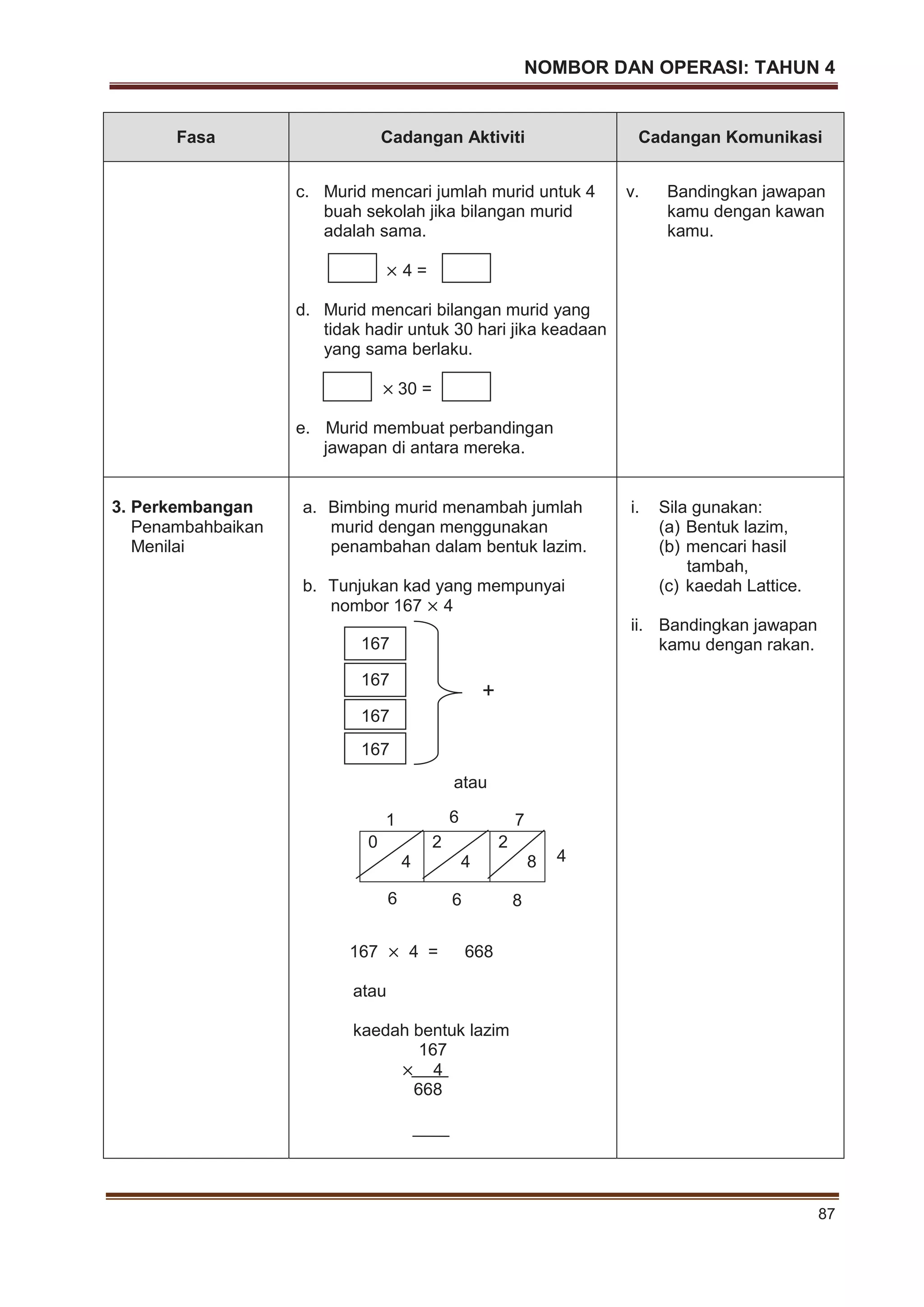 NOMBOR DAN OPERASI: TAHUN 4
87
1 6 7
Fasa Cadangan Aktiviti Cadangan Komunikasi
c. Murid mencari jumlah murid untuk 4
buah sekolah jika bilangan murid
adalah sama.
4 =
d. Murid mencari bilangan murid yang
tidak hadir untuk 30 hari jika keadaan
yang sama berlaku.
30 =
e. Murid membuat perbandingan
jawapan di antara mereka.
v. Bandingkan jawapan
kamu dengan kawan
kamu.
3. Perkembangan
Penambahbaikan
Menilai
a. Bimbing murid menambah jumlah
murid dengan menggunakan
penambahan dalam bentuk lazim.
b. Tunjukan kad yang mempunyai
nombor 167 4
atau
0
4
2
4
2
8
167 4 = 668
atau
kaedah bentuk lazim
167
4
668
i. Sila gunakan:
(a) Bentuk lazim,
(b) mencari hasil
tambah,
(c) kaedah Lattice.
ii. Bandingkan jawapan
kamu dengan rakan.167
167
167
167
+
4
6 6 8
 