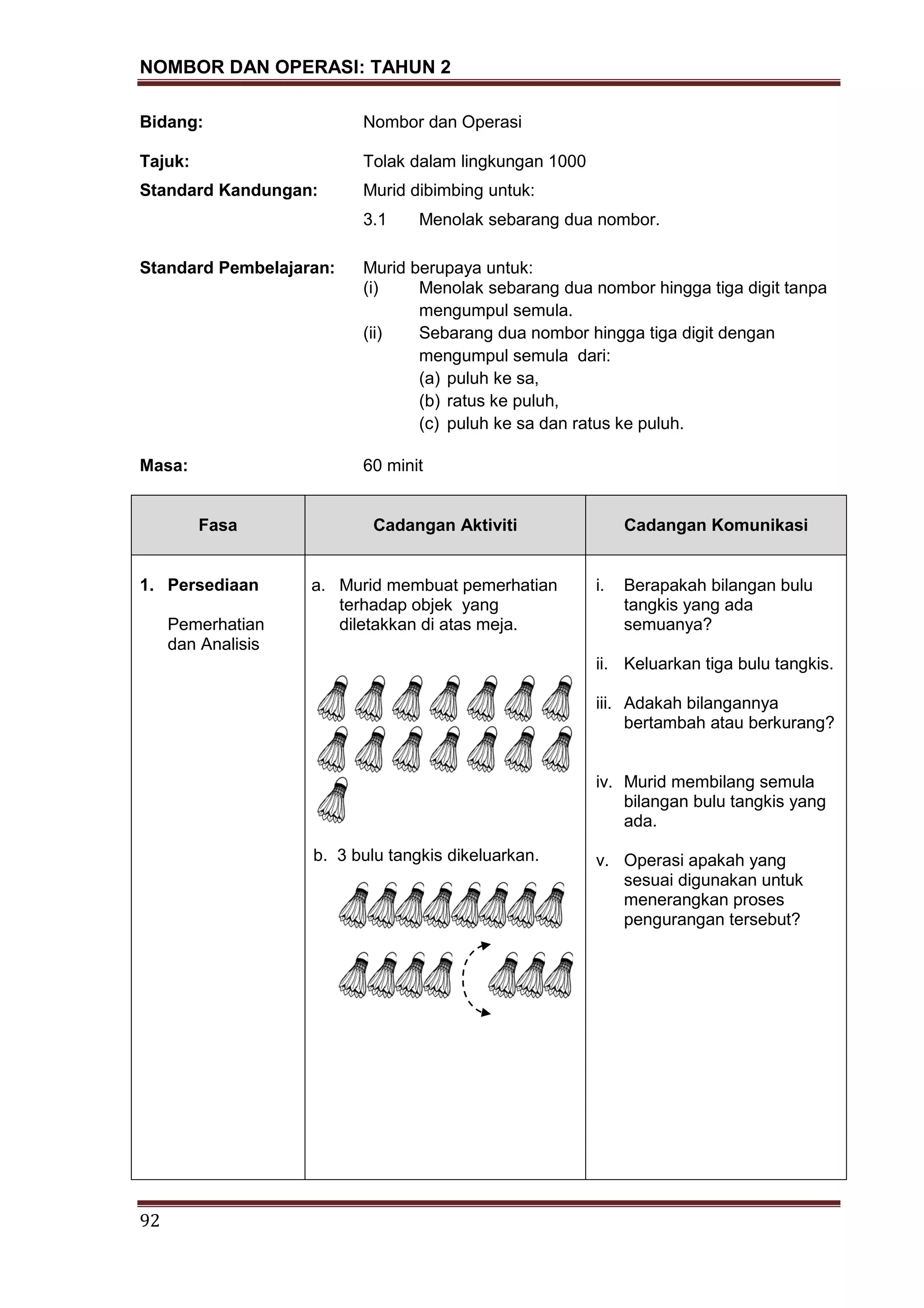 NOMBOR DAN OPERASI: TAHUN 2
92
Bidang: Nombor dan Operasi
Tajuk: Tolak dalam lingkungan 1000
Standard Kandungan: Murid dibimbing untuk:
3.1 Menolak sebarang dua nombor.
Standard Pembelajaran: Murid berupaya untuk:
(i) Menolak sebarang dua nombor hingga tiga digit tanpa
mengumpul semula.
(ii) Sebarang dua nombor hingga tiga digit dengan
mengumpul semula dari:
(a) puluh ke sa,
(b) ratus ke puluh,
(c) puluh ke sa dan ratus ke puluh.
Masa: 60 minit
Fasa Cadangan Aktiviti Cadangan Komunikasi
1. Persediaan
Pemerhatian
dan Analisis
a. Murid membuat pemerhatian
terhadap objek yang
diletakkan di atas meja.
b. 3 bulu tangkis dikeluarkan.
i. Berapakah bilangan bulu
tangkis yang ada
semuanya?
ii. Keluarkan tiga bulu tangkis.
iii. Adakah bilangannya
bertambah atau berkurang?
iv. Murid membilang semula
bilangan bulu tangkis yang
ada.
v. Operasi apakah yang
sesuai digunakan untuk
menerangkan proses
pengurangan tersebut?
 