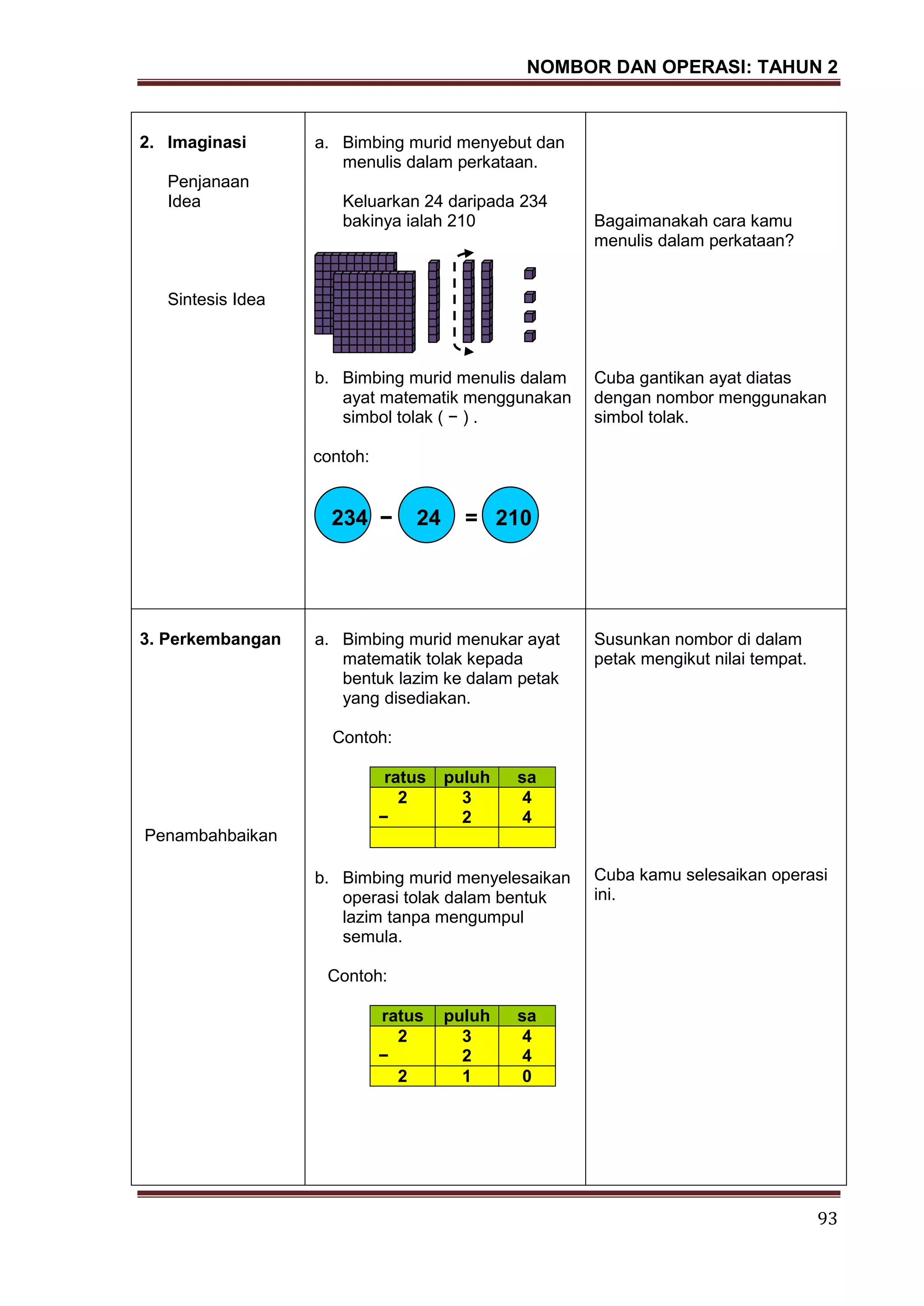 NOMBOR DAN OPERASI: TAHUN 2
93
2. Imaginasi
Penjanaan
Idea
Sintesis Idea
a. Bimbing murid menyebut dan
menulis dalam perkataan.
Keluarkan 24 daripada 234
bakinya ialah 210
b. Bimbing murid menulis dalam
ayat matematik menggunakan
simbol tolak ( − ) .
contoh:
234 − 24 = 210
Bagaimanakah cara kamu
menulis dalam perkataan?
Cuba gantikan ayat diatas
dengan nombor menggunakan
simbol tolak.
3. Perkembangan
Penambahbaikan
a. Bimbing murid menukar ayat
matematik tolak kepada
bentuk lazim ke dalam petak
yang disediakan.
Contoh:
ratus puluh sa
2 3 4
− 2 4
b. Bimbing murid menyelesaikan
operasi tolak dalam bentuk
lazim tanpa mengumpul
semula.
Contoh:
ratus puluh sa
2 3 4
− 2 4
2 1 0
Susunkan nombor di dalam
petak mengikut nilai tempat.
Cuba kamu selesaikan operasi
ini.
 