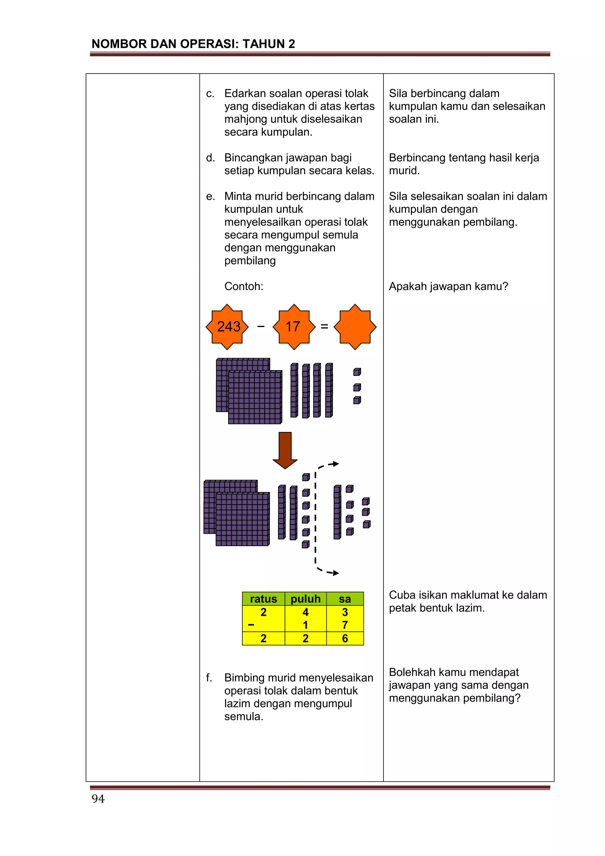 NOMBOR DAN OPERASI: TAHUN 2
94
c. Edarkan soalan operasi tolak
yang disediakan di atas kertas
mahjong untuk diselesaikan
secara kumpulan.
d. Bincangkan jawapan bagi
setiap kumpulan secara kelas.
e. Minta murid berbincang dalam
kumpulan untuk
menyelesailkan operasi tolak
secara mengumpul semula
dengan menggunakan
pembilang
Contoh:
243 − 17 =
ratus puluh sa
2 4 3
− 1 7
2 2 6
f. Bimbing murid menyelesaikan
operasi tolak dalam bentuk
lazim dengan mengumpul
semula.
Sila berbincang dalam
kumpulan kamu dan selesaikan
soalan ini.
Berbincang tentang hasil kerja
murid.
Sila selesaikan soalan ini dalam
kumpulan dengan
menggunakan pembilang.
Apakah jawapan kamu?
Cuba isikan maklumat ke dalam
petak bentuk lazim.
Bolehkah kamu mendapat
jawapan yang sama dengan
menggunakan pembilang?
 