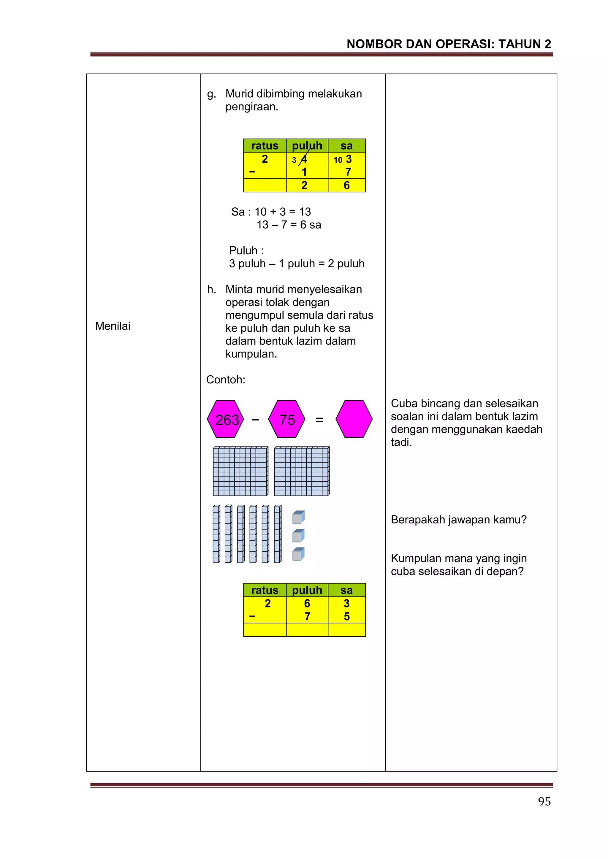 NOMBOR DAN OPERASI: TAHUN 2
95
Menilai
g. Murid dibimbing melakukan
pengiraan.
ratus puluh sa
2 3 4 10 3
− 1 7
2 6
Sa : 10 + 3 = 13
13 – 7 = 6 sa
Puluh :
3 puluh – 1 puluh = 2 puluh
h. Minta murid menyelesaikan
operasi tolak dengan
mengumpul semula dari ratus
ke puluh dan puluh ke sa
dalam bentuk lazim dalam
kumpulan.
Contoh:
263 − 75 =
ratus puluh sa
2 6 3
− 7 5
Cuba bincang dan selesaikan
soalan ini dalam bentuk lazim
dengan menggunakan kaedah
tadi.
Berapakah jawapan kamu?
Kumpulan mana yang ingin
cuba selesaikan di depan?
 