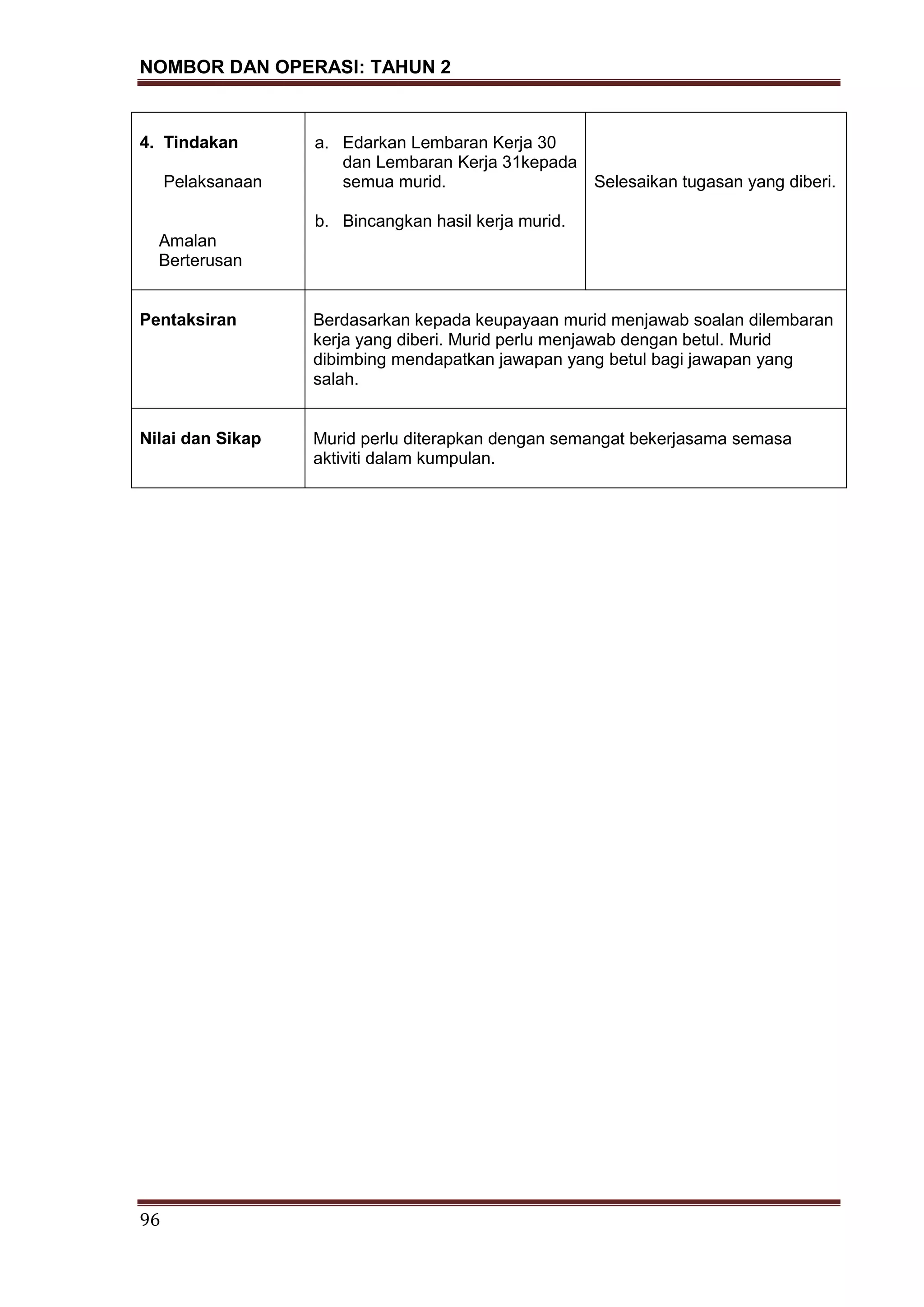 NOMBOR DAN OPERASI: TAHUN 2
96
4. Tindakan
Pelaksanaan
Amalan
Berterusan
a. Edarkan Lembaran Kerja 30
dan Lembaran Kerja 31kepada
semua murid.
b. Bincangkan hasil kerja murid.
Selesaikan tugasan yang diberi.
Pentaksiran Berdasarkan kepada keupayaan murid menjawab soalan dilembaran
kerja yang diberi. Murid perlu menjawab dengan betul. Murid
dibimbing mendapatkan jawapan yang betul bagi jawapan yang
salah.
Nilai dan Sikap Murid perlu diterapkan dengan semangat bekerjasama semasa
aktiviti dalam kumpulan.
 