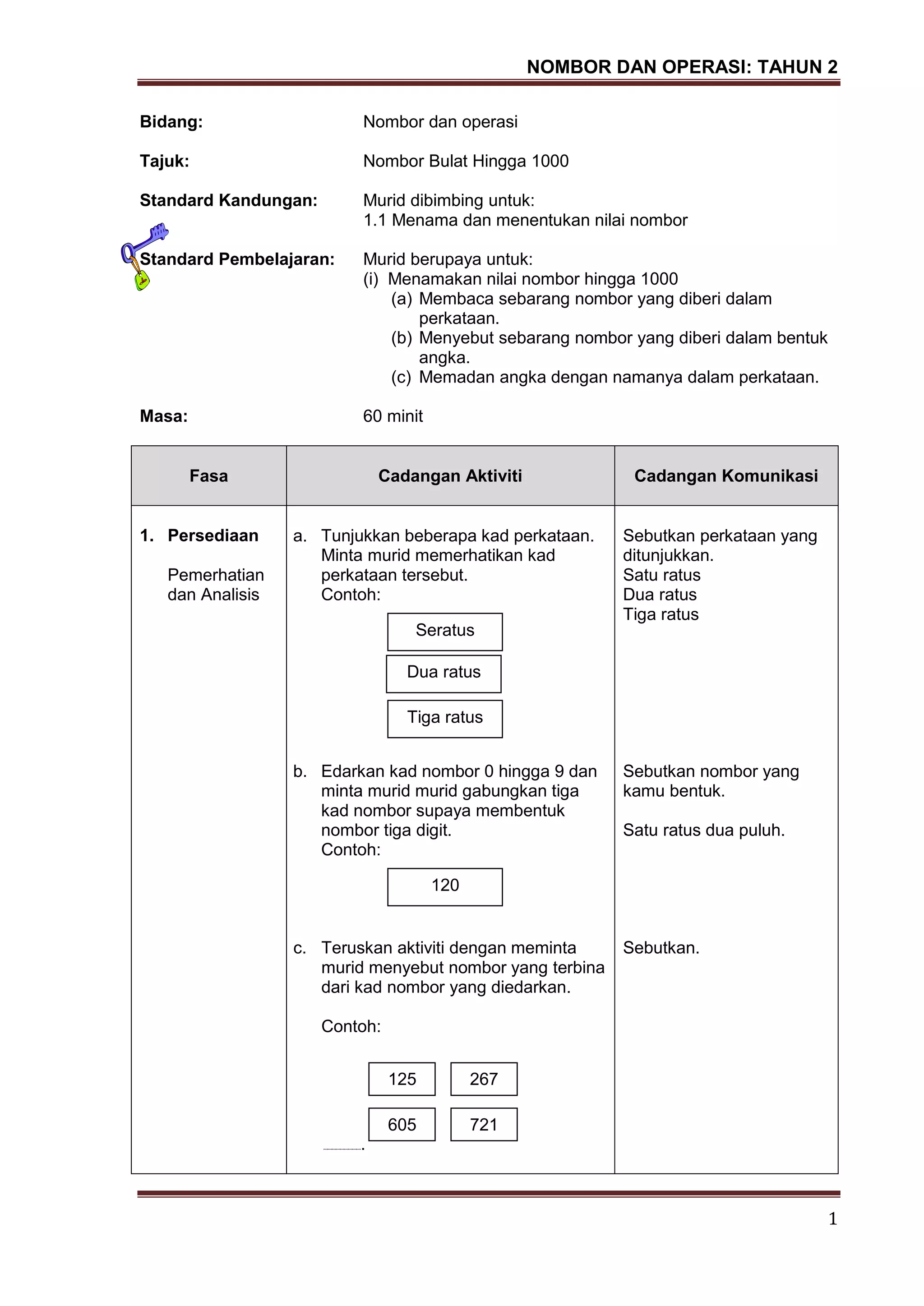 NOMBOR DAN OPERASI: TAHUN 2
1
Bidang: Nombor dan operasi
Tajuk: Nombor Bulat Hingga 1000
Standard Kandungan: Murid dibimbing untuk:
1.1 Menama dan menentukan nilai nombor
Standard Pembelajaran: Murid berupaya untuk:
(i) Menamakan nilai nombor hingga 1000
(a) Membaca sebarang nombor yang diberi dalam
perkataan.
(b) Menyebut sebarang nombor yang diberi dalam bentuk
angka.
(c) Memadan angka dengan namanya dalam perkataan.
Masa: 60 minit
Fasa Cadangan Aktiviti Cadangan Komunikasi
1. Persediaan
Pemerhatian
dan Analisis
a. Tunjukkan beberapa kad perkataan.
Minta murid memerhatikan kad
perkataan tersebut.
Contoh:
b. Edarkan kad nombor 0 hingga 9 dan
minta murid murid gabungkan tiga
kad nombor supaya membentuk
nombor tiga digit.
Contoh:
c. Teruskan aktiviti dengan meminta
murid menyebut nombor yang terbina
dari kad nombor yang diedarkan.
Contoh:
.
Sebutkan perkataan yang
ditunjukkan.
Satu ratus
Dua ratus
Tiga ratus
Sebutkan nombor yang
kamu bentuk.
Satu ratus dua puluh.
Sebutkan.
125 267
605 721
Seratus
Dua ratus
Tiga ratus
120
 