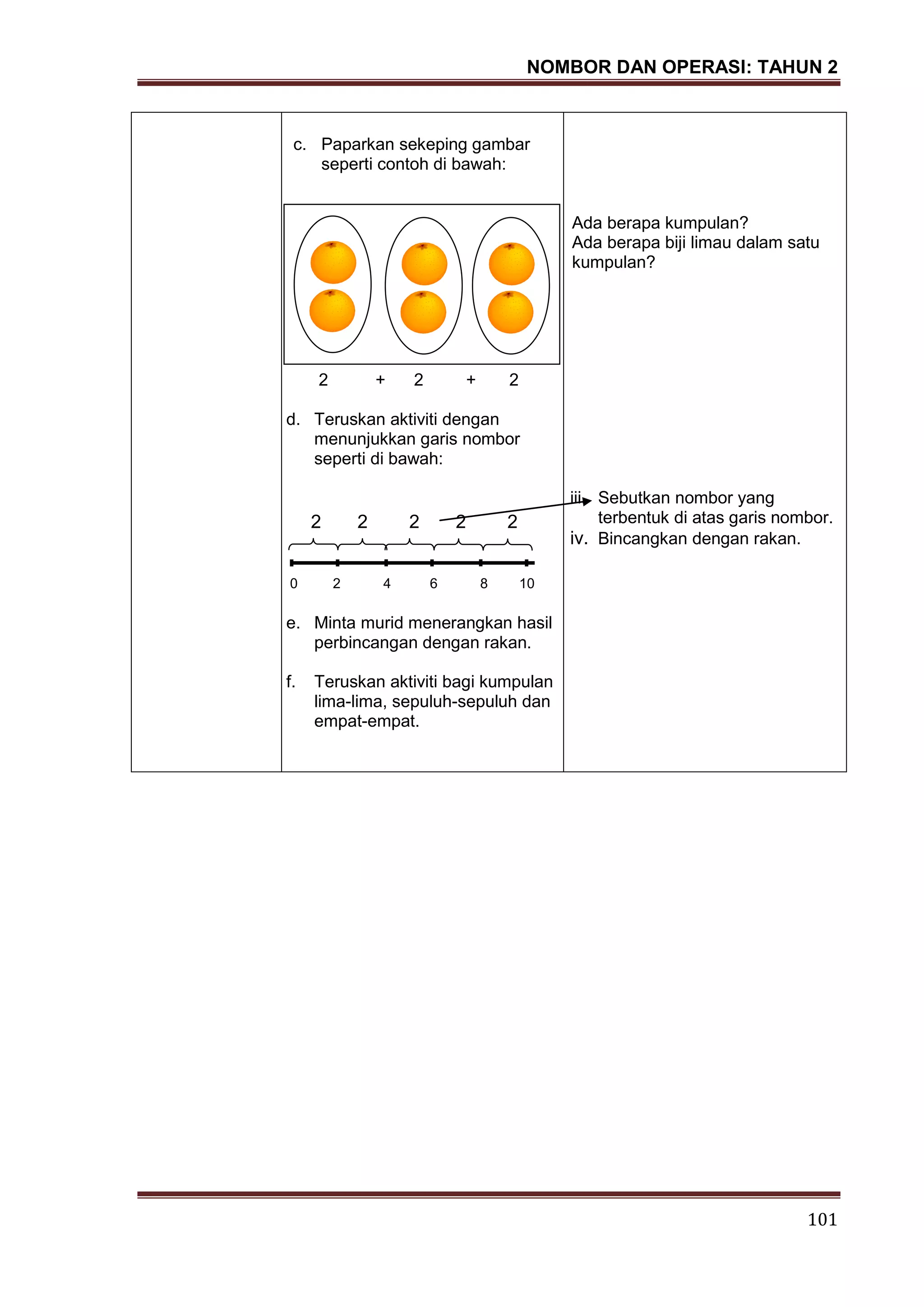 NOMBOR DAN OPERASI: TAHUN 2
101
c. Paparkan sekeping gambar
seperti contoh di bawah:
2 + 2 + 2
d. Teruskan aktiviti dengan
menunjukkan garis nombor
seperti di bawah:
2 2 2 2 2
0 2 4 6 8 10
e. Minta murid menerangkan hasil
perbincangan dengan rakan.
f. Teruskan aktiviti bagi kumpulan
lima-lima, sepuluh-sepuluh dan
empat-empat.
Ada berapa kumpulan?
Ada berapa biji limau dalam satu
kumpulan?
iii. Sebutkan nombor yang
terbentuk di atas garis nombor.
iv. Bincangkan dengan rakan.
 