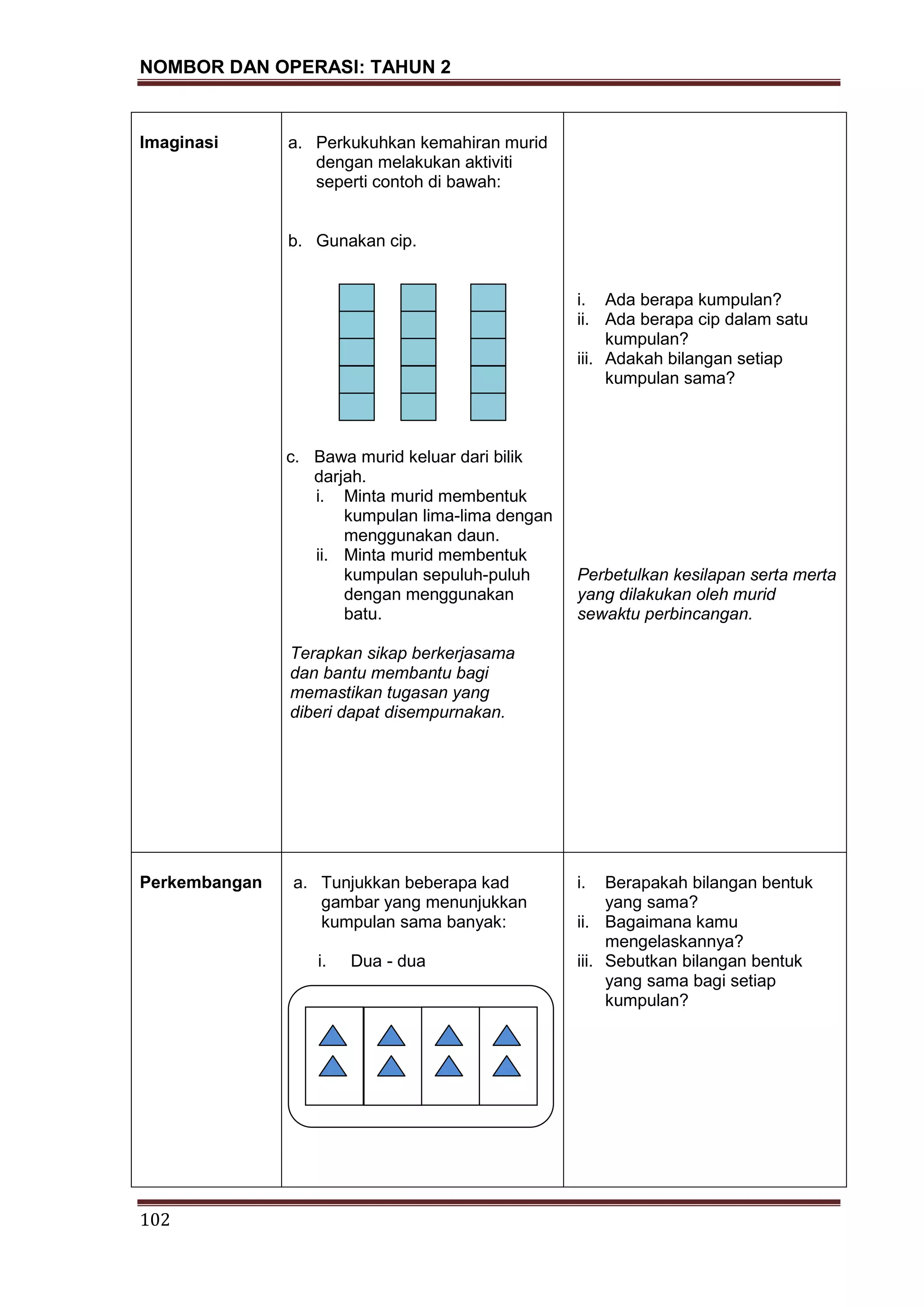 NOMBOR DAN OPERASI: TAHUN 2
102
Imaginasi a. Perkukuhkan kemahiran murid
dengan melakukan aktiviti
seperti contoh di bawah:
b. Gunakan cip.
c. Bawa murid keluar dari bilik
darjah.
i. Minta murid membentuk
kumpulan lima-lima dengan
menggunakan daun.
ii. Minta murid membentuk
kumpulan sepuluh-puluh
dengan menggunakan
batu.
Terapkan sikap berkerjasama
dan bantu membantu bagi
memastikan tugasan yang
diberi dapat disempurnakan.
i. Ada berapa kumpulan?
ii. Ada berapa cip dalam satu
kumpulan?
iii. Adakah bilangan setiap
kumpulan sama?
Perbetulkan kesilapan serta merta
yang dilakukan oleh murid
sewaktu perbincangan.
Perkembangan a. Tunjukkan beberapa kad
gambar yang menunjukkan
kumpulan sama banyak:
i. Dua - dua
i. Berapakah bilangan bentuk
yang sama?
ii. Bagaimana kamu
mengelaskannya?
iii. Sebutkan bilangan bentuk
yang sama bagi setiap
kumpulan?
 