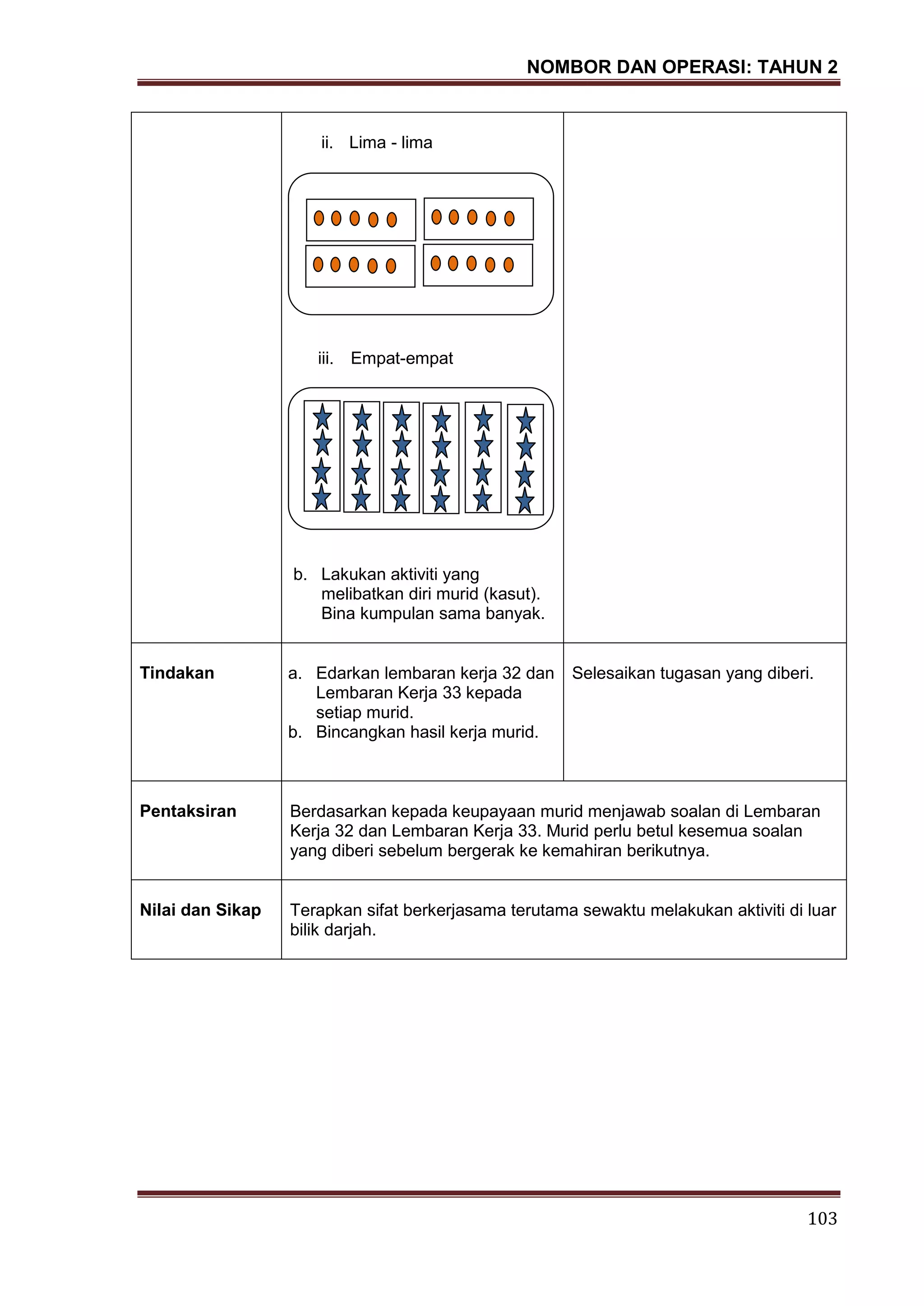 NOMBOR DAN OPERASI: TAHUN 2
103
ii. Lima - lima
iii. Empat-empat
b. Lakukan aktiviti yang
melibatkan diri murid (kasut).
Bina kumpulan sama banyak.
Tindakan a. Edarkan lembaran kerja 32 dan
Lembaran Kerja 33 kepada
setiap murid.
b. Bincangkan hasil kerja murid.
Selesaikan tugasan yang diberi.
Pentaksiran Berdasarkan kepada keupayaan murid menjawab soalan di Lembaran
Kerja 32 dan Lembaran Kerja 33. Murid perlu betul kesemua soalan
yang diberi sebelum bergerak ke kemahiran berikutnya.
Nilai dan Sikap Terapkan sifat berkerjasama terutama sewaktu melakukan aktiviti di luar
bilik darjah.
 