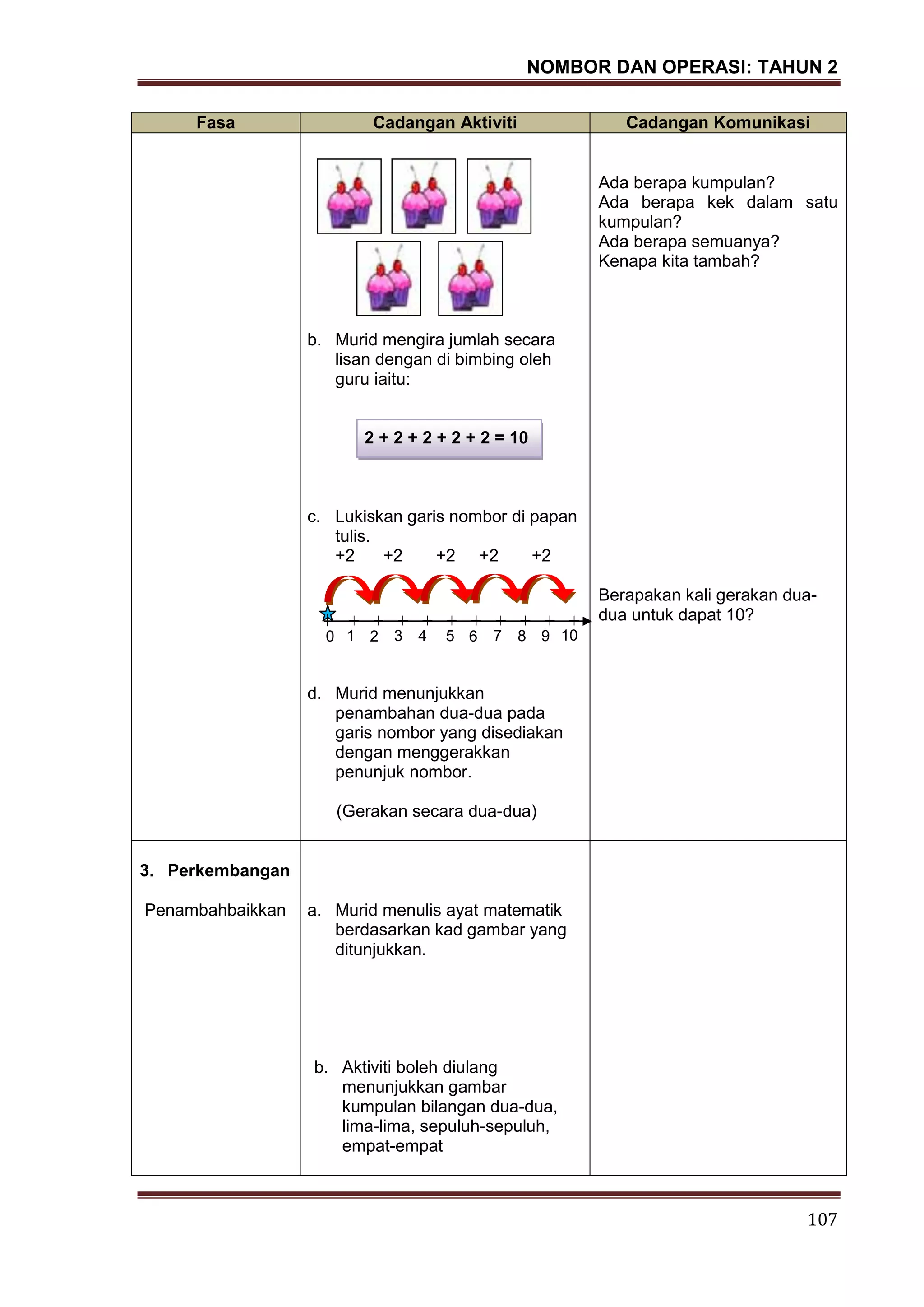NOMBOR DAN OPERASI: TAHUN 2
107
Fasa Cadangan Aktiviti Cadangan Komunikasi
b. Murid mengira jumlah secara
lisan dengan di bimbing oleh
guru iaitu:
2 + 2 + 2 + 2 + 2 = 10
c. Lukiskan garis nombor di papan
tulis.
+2 +2 +2 +2 +2
d. Murid menunjukkan
penambahan dua-dua pada
garis nombor yang disediakan
dengan menggerakkan
penunjuk nombor.
(Gerakan secara dua-dua)
Ada berapa kumpulan?
Ada berapa kek dalam satu
kumpulan?
Ada berapa semuanya?
Kenapa kita tambah?
Berapakan kali gerakan dua-
dua untuk dapat 10?
3. Perkembangan
Penambahbaikkan a. Murid menulis ayat matematik
berdasarkan kad gambar yang
ditunjukkan.
b. Aktiviti boleh diulang
menunjukkan gambar
kumpulan bilangan dua-dua,
lima-lima, sepuluh-sepuluh,
empat-empat
+ + + + + + + + + +
0 1 2 3 4 5 6 7 8 9 10
 