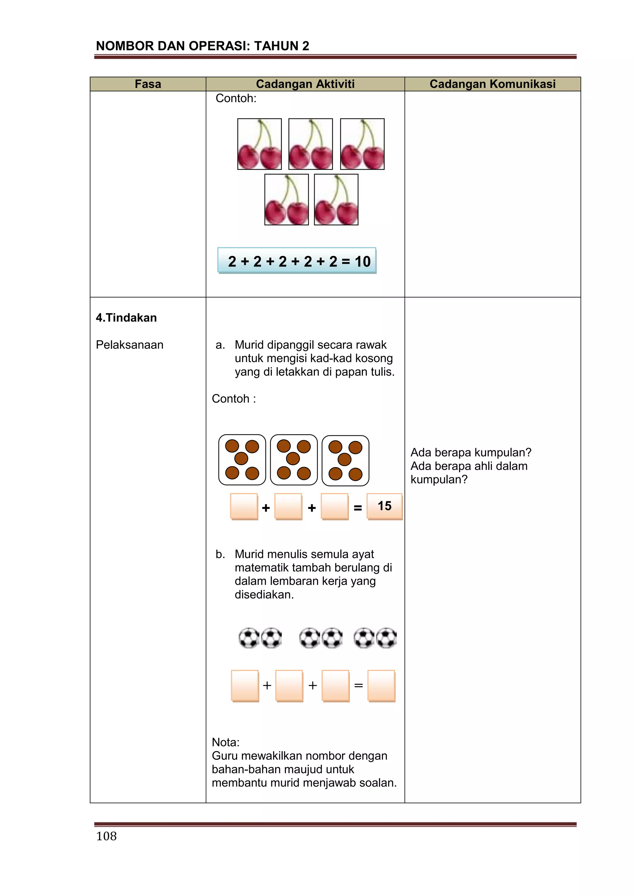 NOMBOR DAN OPERASI: TAHUN 2
108
Fasa Cadangan Aktiviti Cadangan Komunikasi
Contoh:
2 + 2 + 2 + 2 + 2 = 10
4.Tindakan
Pelaksanaan a. Murid dipanggil secara rawak
untuk mengisi kad-kad kosong
yang di letakkan di papan tulis.
Contoh :
+ + =
b. Murid menulis semula ayat
matematik tambah berulang di
dalam lembaran kerja yang
disediakan.
+ + =
Nota:
Guru mewakilkan nombor dengan
bahan-bahan maujud untuk
membantu murid menjawab soalan.
Ada berapa kumpulan?
Ada berapa ahli dalam
kumpulan?
15
 