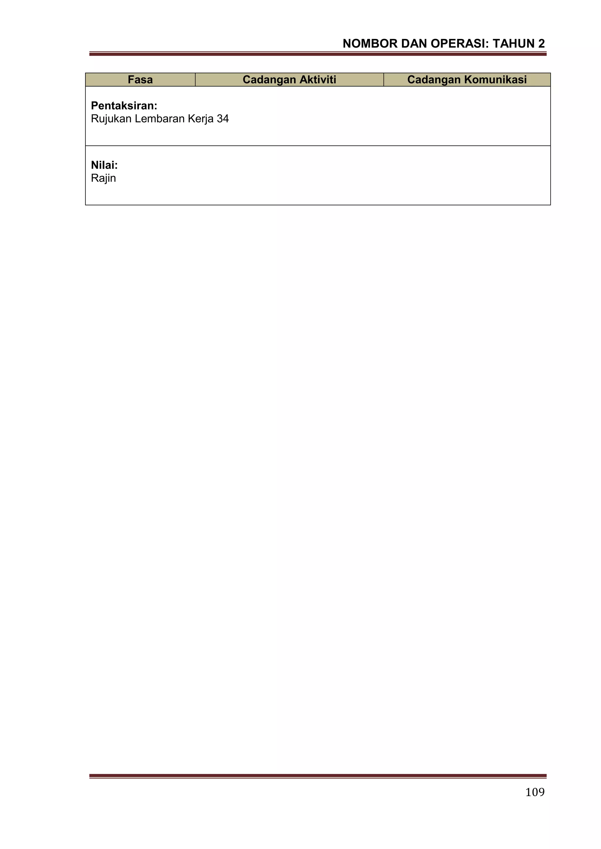 NOMBOR DAN OPERASI: TAHUN 2
109
Fasa Cadangan Aktiviti Cadangan Komunikasi
Pentaksiran:
Rujukan Lembaran Kerja 34
Nilai:
Rajin
 