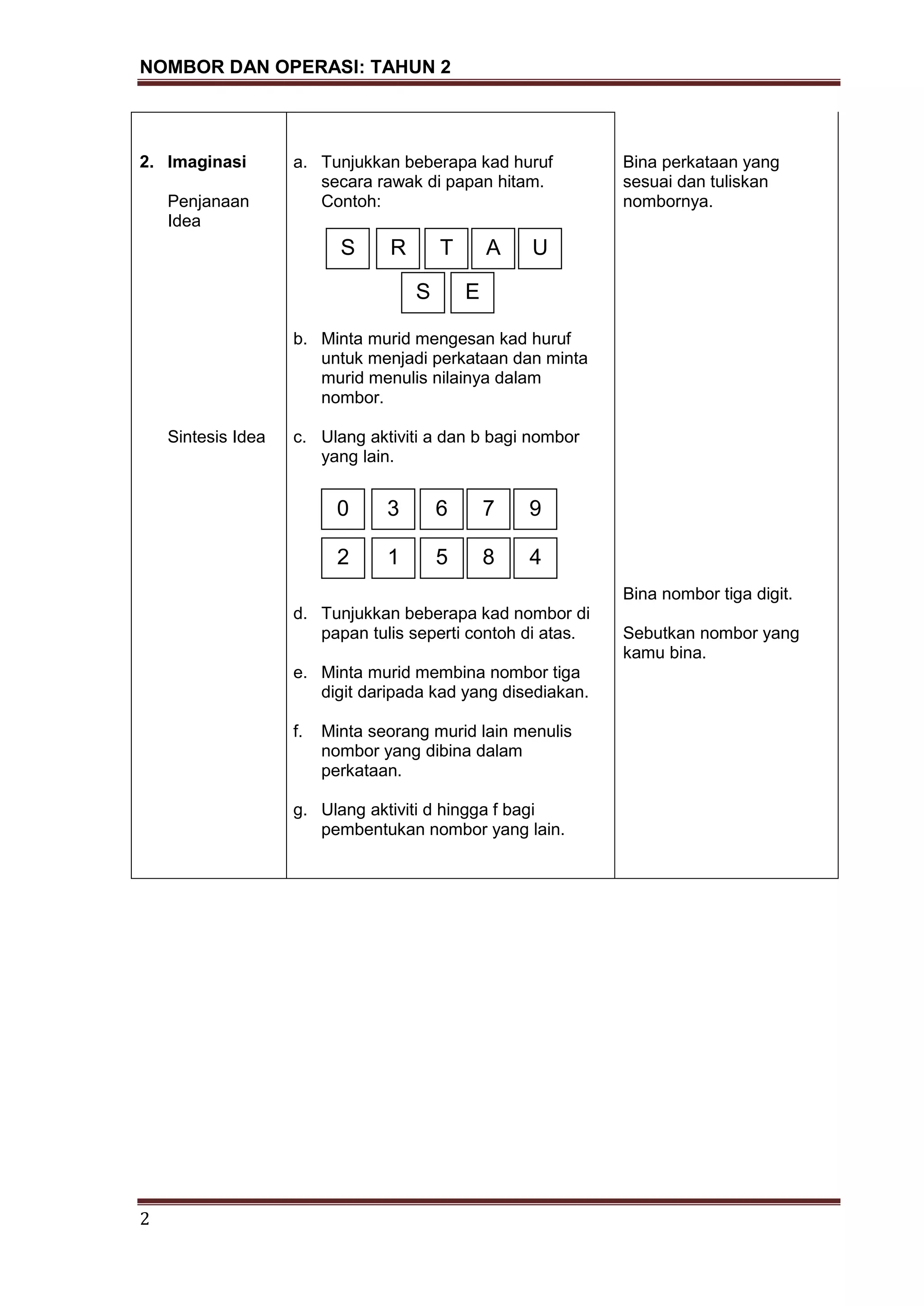 NOMBOR DAN OPERASI: TAHUN 2
2
2. Imaginasi
Penjanaan
Idea
Sintesis Idea
a. Tunjukkan beberapa kad huruf
secara rawak di papan hitam.
Contoh:
b. Minta murid mengesan kad huruf
untuk menjadi perkataan dan minta
murid menulis nilainya dalam
nombor.
c. Ulang aktiviti a dan b bagi nombor
yang lain.
d. Tunjukkan beberapa kad nombor di
papan tulis seperti contoh di atas.
e. Minta murid membina nombor tiga
digit daripada kad yang disediakan.
f. Minta seorang murid lain menulis
nombor yang dibina dalam
perkataan.
g. Ulang aktiviti d hingga f bagi
pembentukan nombor yang lain.
Bina perkataan yang
sesuai dan tuliskan
nombornya.
Bina nombor tiga digit.
Sebutkan nombor yang
kamu bina.
S R T A U
S E
0 3 6 7 9
2 1 5 8 4
 