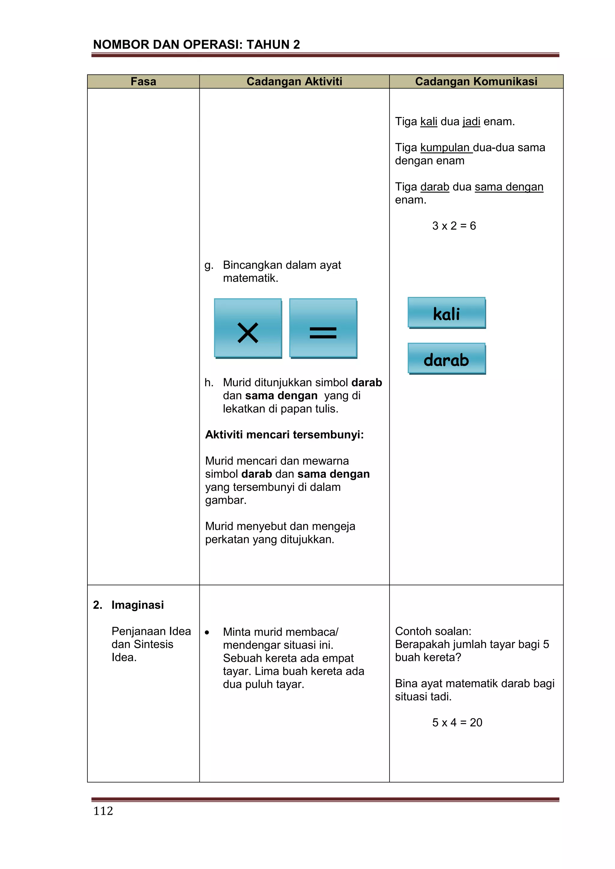 NOMBOR DAN OPERASI: TAHUN 2
112
Fasa Cadangan Aktiviti Cadangan Komunikasi
g. Bincangkan dalam ayat
matematik.
h. Murid ditunjukkan simbol darab
dan sama dengan yang di
lekatkan di papan tulis.
Aktiviti mencari tersembunyi:
Murid mencari dan mewarna
simbol darab dan sama dengan
yang tersembunyi di dalam
gambar.
Murid menyebut dan mengeja
perkatan yang ditujukkan.
Tiga kali dua jadi enam.
Tiga kumpulan dua-dua sama
dengan enam
Tiga darab dua sama dengan
enam.
3 x 2 = 6
2. Imaginasi
Penjanaan Idea
dan Sintesis
Idea.
Minta murid membaca/
mendengar situasi ini.
Sebuah kereta ada empat
tayar. Lima buah kereta ada
dua puluh tayar.
Contoh soalan:
Berapakah jumlah tayar bagi 5
buah kereta?
Bina ayat matematik darab bagi
situasi tadi.
5 x 4 = 20
kali
darab
× =
 