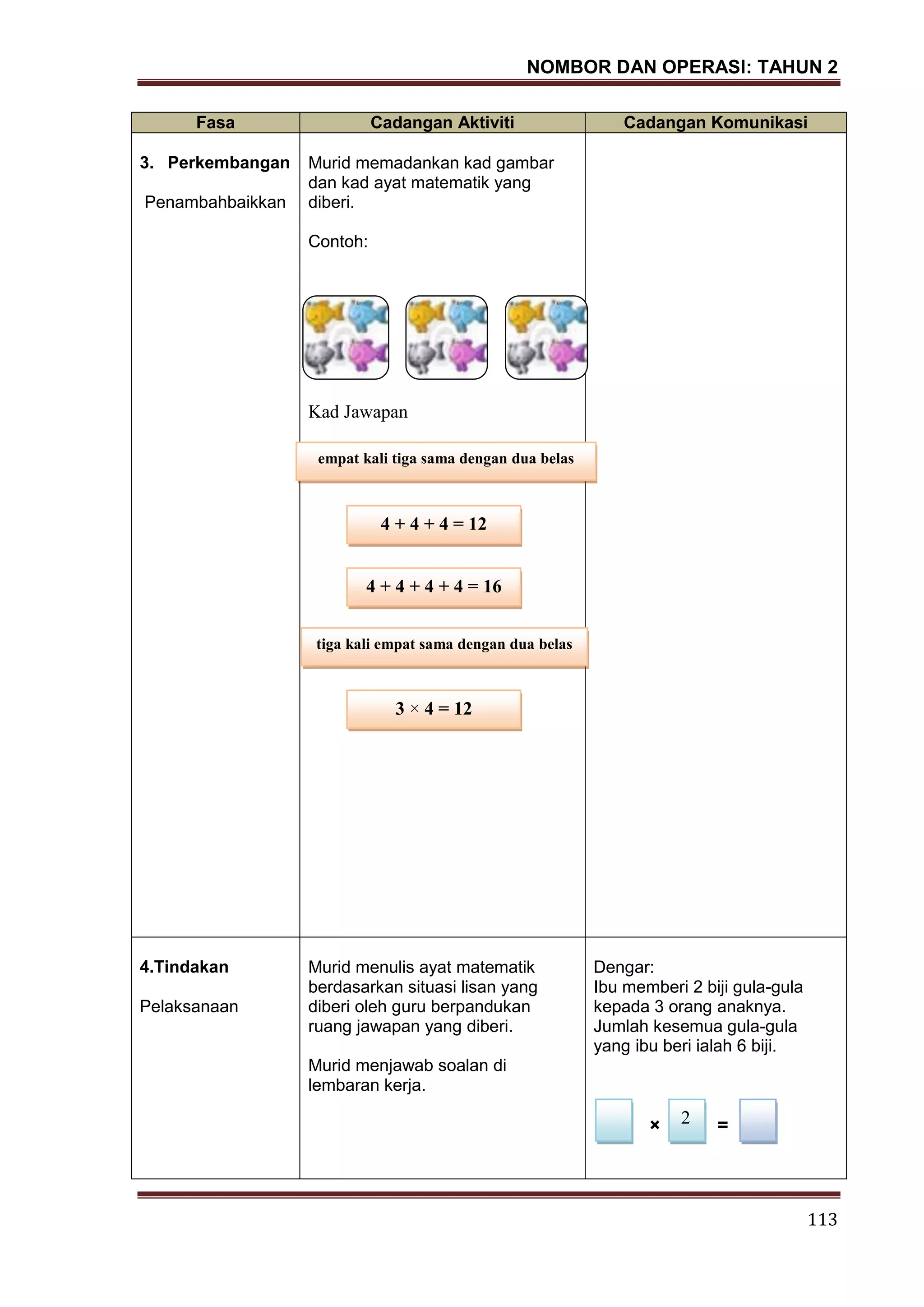NOMBOR DAN OPERASI: TAHUN 2
113
Fasa Cadangan Aktiviti Cadangan Komunikasi
3. Perkembangan
Penambahbaikkan
Murid memadankan kad gambar
dan kad ayat matematik yang
diberi.
Contoh:
Kad Jawapan
4.Tindakan
Pelaksanaan
Murid menulis ayat matematik
berdasarkan situasi lisan yang
diberi oleh guru berpandukan
ruang jawapan yang diberi.
Murid menjawab soalan di
lembaran kerja.
Dengar:
Ibu memberi 2 biji gula-gula
kepada 3 orang anaknya.
Jumlah kesemua gula-gula
yang ibu beri ialah 6 biji.
× =
empat kali tiga sama dengan dua belas
3 × 4 = 12
4 + 4 + 4 = 12
4 + 4 + 4 + 4 = 16
tiga kali empat sama dengan dua belas
2
 
