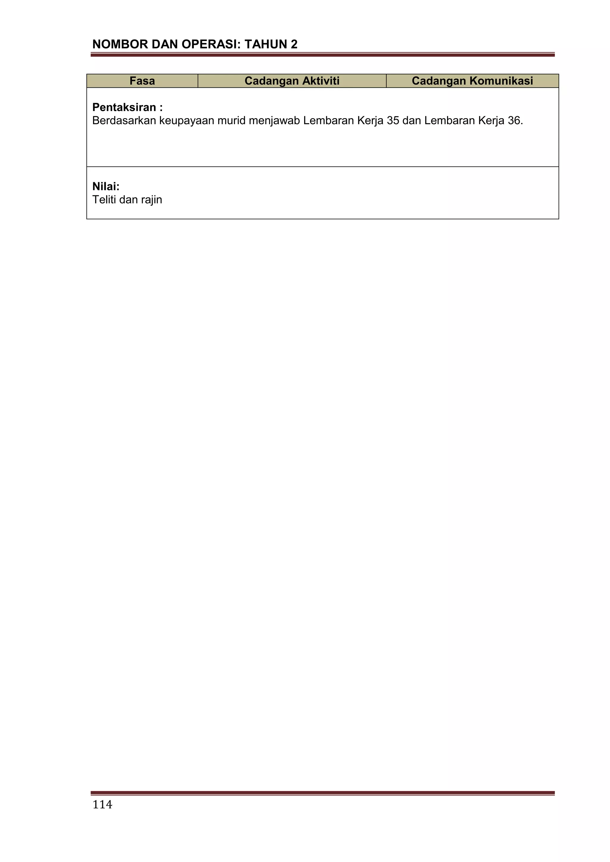 NOMBOR DAN OPERASI: TAHUN 2
114
Fasa Cadangan Aktiviti Cadangan Komunikasi
Pentaksiran :
Berdasarkan keupayaan murid menjawab Lembaran Kerja 35 dan Lembaran Kerja 36.
Nilai:
Teliti dan rajin
 