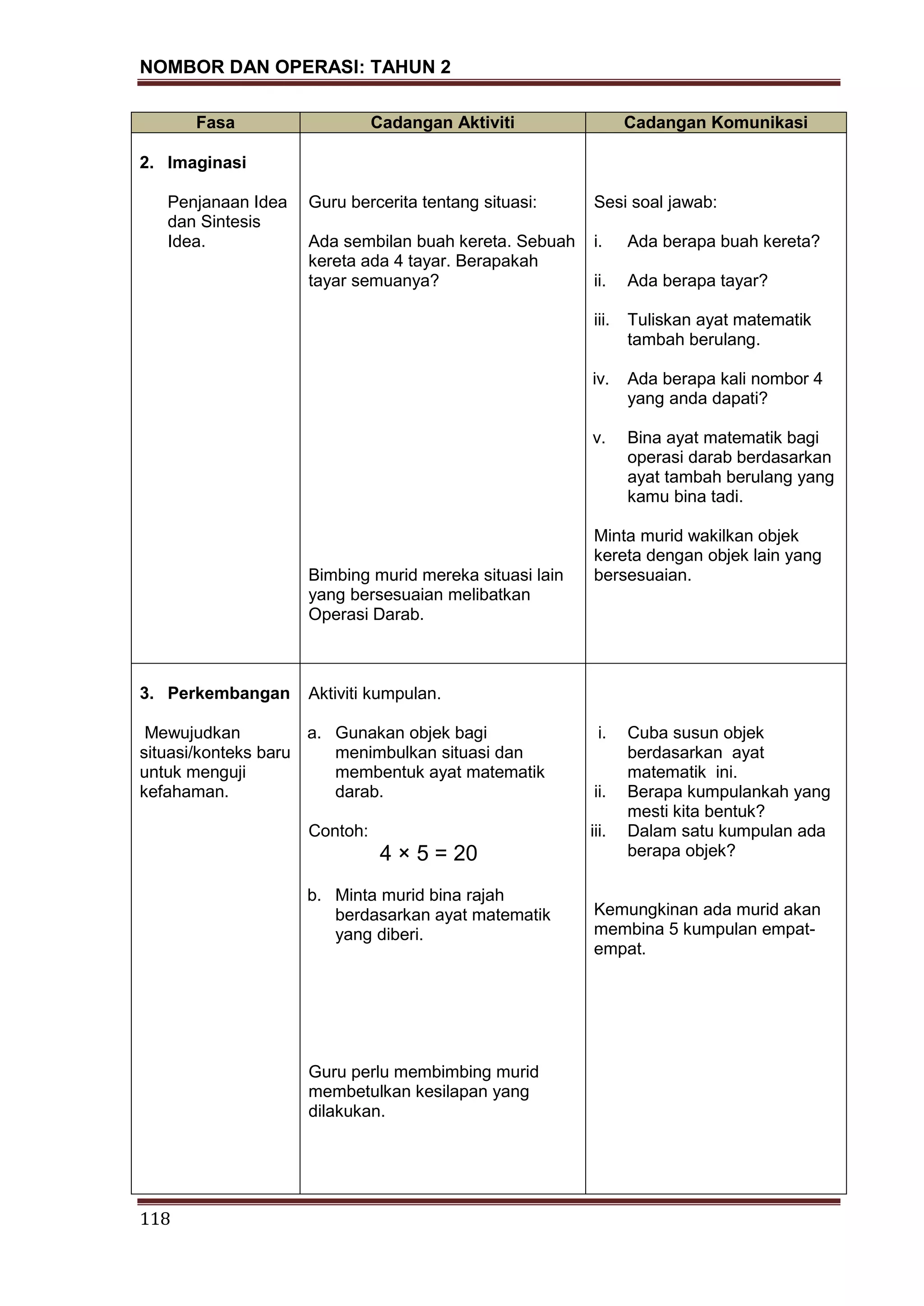 NOMBOR DAN OPERASI: TAHUN 2
118
Fasa Cadangan Aktiviti Cadangan Komunikasi
2. Imaginasi
Penjanaan Idea
dan Sintesis
Idea.
Guru bercerita tentang situasi:
Ada sembilan buah kereta. Sebuah
kereta ada 4 tayar. Berapakah
tayar semuanya?
Bimbing murid mereka situasi lain
yang bersesuaian melibatkan
Operasi Darab.
Sesi soal jawab:
i. Ada berapa buah kereta?
ii. Ada berapa tayar?
iii. Tuliskan ayat matematik
tambah berulang.
iv. Ada berapa kali nombor 4
yang anda dapati?
v. Bina ayat matematik bagi
operasi darab berdasarkan
ayat tambah berulang yang
kamu bina tadi.
Minta murid wakilkan objek
kereta dengan objek lain yang
bersesuaian.
3. Perkembangan
Mewujudkan
situasi/konteks baru
untuk menguji
kefahaman.
Aktiviti kumpulan.
a. Gunakan objek bagi
menimbulkan situasi dan
membentuk ayat matematik
darab.
Contoh:
4 × 5 = 20
b. Minta murid bina rajah
berdasarkan ayat matematik
yang diberi.
Guru perlu membimbing murid
membetulkan kesilapan yang
dilakukan.
i. Cuba susun objek
berdasarkan ayat
matematik ini.
ii. Berapa kumpulankah yang
mesti kita bentuk?
iii. Dalam satu kumpulan ada
berapa objek?
Kemungkinan ada murid akan
membina 5 kumpulan empat-
empat.
 