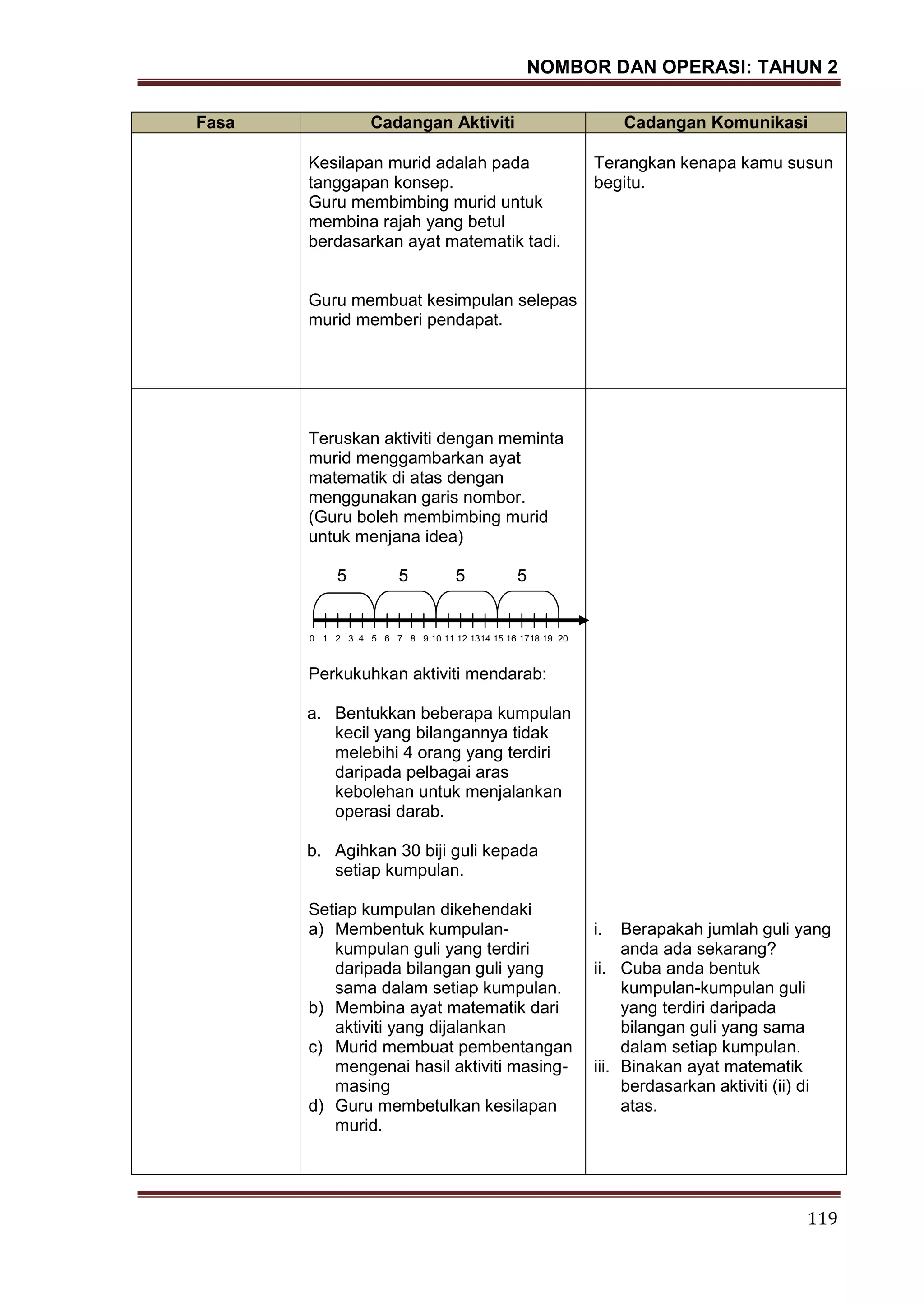 NOMBOR DAN OPERASI: TAHUN 2
119
Fasa Cadangan Aktiviti Cadangan Komunikasi
Kesilapan murid adalah pada
tanggapan konsep.
Guru membimbing murid untuk
membina rajah yang betul
berdasarkan ayat matematik tadi.
Guru membuat kesimpulan selepas
murid memberi pendapat.
Terangkan kenapa kamu susun
begitu.
Teruskan aktiviti dengan meminta
murid menggambarkan ayat
matematik di atas dengan
menggunakan garis nombor.
(Guru boleh membimbing murid
untuk menjana idea)
5 5 5 5
Perkukuhkan aktiviti mendarab:
a. Bentukkan beberapa kumpulan
kecil yang bilangannya tidak
melebihi 4 orang yang terdiri
daripada pelbagai aras
kebolehan untuk menjalankan
operasi darab.
b. Agihkan 30 biji guli kepada
setiap kumpulan.
Setiap kumpulan dikehendaki
a) Membentuk kumpulan-
kumpulan guli yang terdiri
daripada bilangan guli yang
sama dalam setiap kumpulan.
b) Membina ayat matematik dari
aktiviti yang dijalankan
c) Murid membuat pembentangan
mengenai hasil aktiviti masing-
masing
d) Guru membetulkan kesilapan
murid.
i. Berapakah jumlah guli yang
anda ada sekarang?
ii. Cuba anda bentuk
kumpulan-kumpulan guli
yang terdiri daripada
bilangan guli yang sama
dalam setiap kumpulan.
iii. Binakan ayat matematik
berdasarkan aktiviti (ii) di
atas.
0 1 2 3 4 5 6 7 8 9 10 11 12 1314 15 16 1718 19 20
 