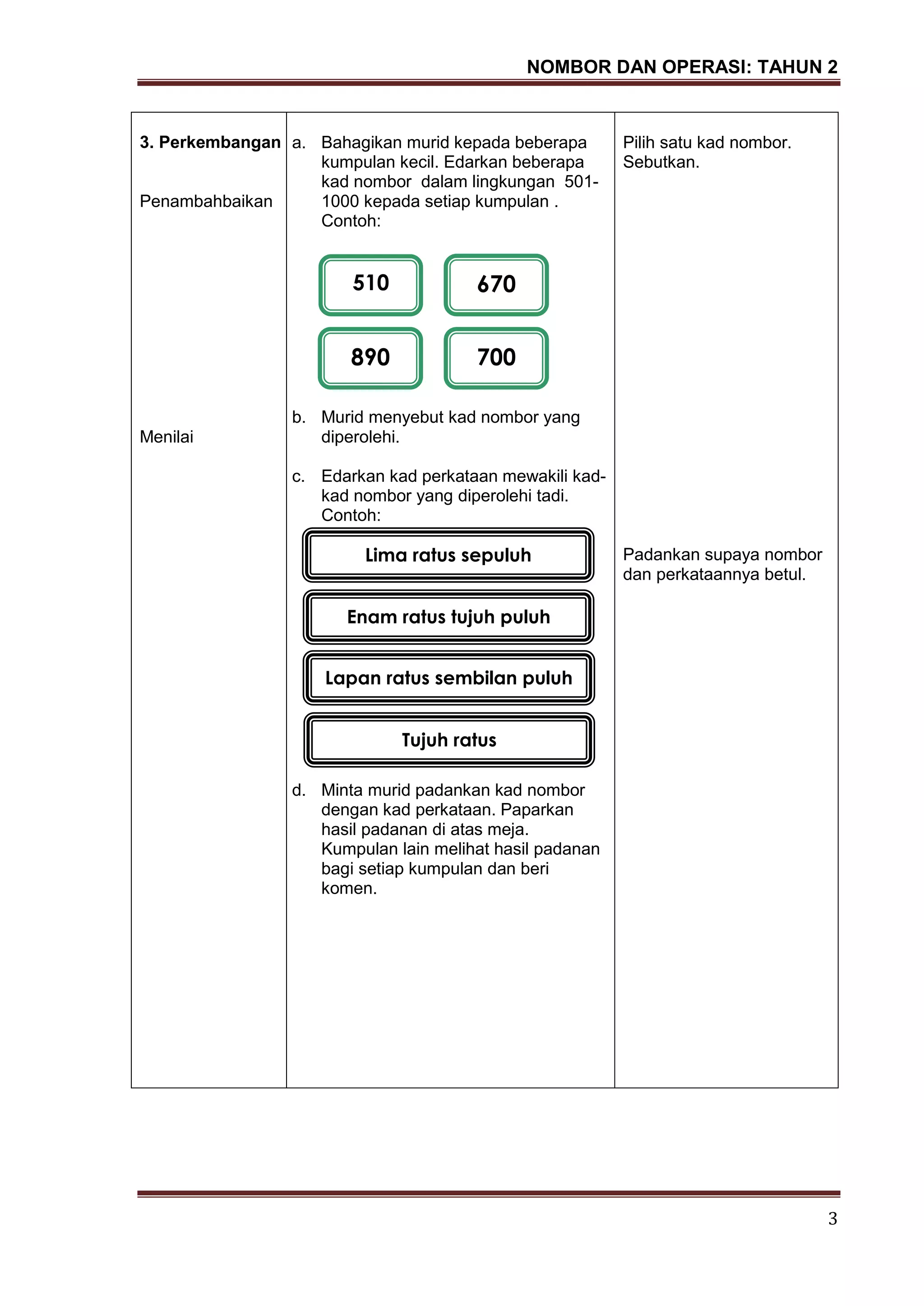 NOMBOR DAN OPERASI: TAHUN 2
3
3. Perkembangan
Penambahbaikan
Menilai
a. Bahagikan murid kepada beberapa
kumpulan kecil. Edarkan beberapa
kad nombor dalam lingkungan 501-
1000 kepada setiap kumpulan .
Contoh:
b. Murid menyebut kad nombor yang
diperolehi.
c. Edarkan kad perkataan mewakili kad-
kad nombor yang diperolehi tadi.
Contoh:
d. Minta murid padankan kad nombor
dengan kad perkataan. Paparkan
hasil padanan di atas meja.
Kumpulan lain melihat hasil padanan
bagi setiap kumpulan dan beri
komen.
Pilih satu kad nombor.
Sebutkan.
Padankan supaya nombor
dan perkataannya betul.
510
700
670
890
Lima ratus sepuluh
Enam ratus tujuh puluh
Lapan ratus sembilan puluh
Tujuh ratus
 