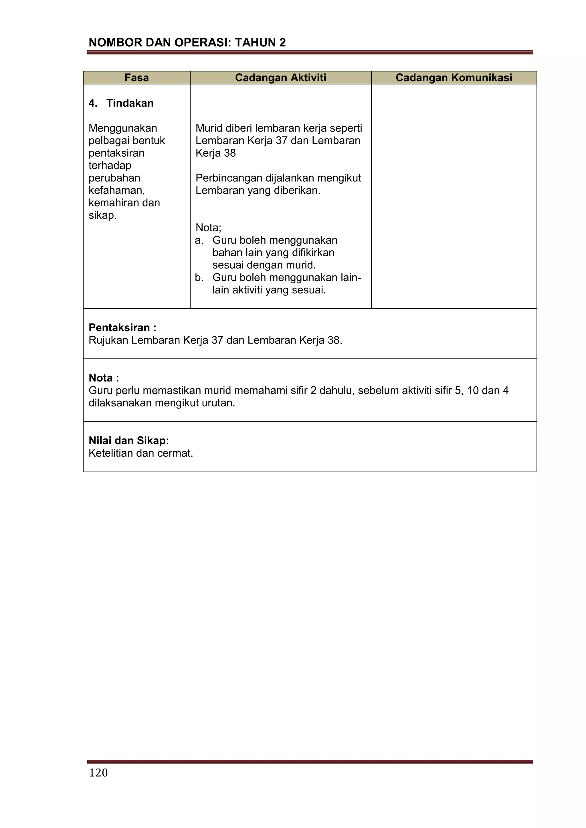 NOMBOR DAN OPERASI: TAHUN 2
120
Fasa Cadangan Aktiviti Cadangan Komunikasi
4. Tindakan
Menggunakan
pelbagai bentuk
pentaksiran
terhadap
perubahan
kefahaman,
kemahiran dan
sikap.
Murid diberi lembaran kerja seperti
Lembaran Kerja 37 dan Lembaran
Kerja 38
Perbincangan dijalankan mengikut
Lembaran yang diberikan.
Nota;
a. Guru boleh menggunakan
bahan lain yang difikirkan
sesuai dengan murid.
b. Guru boleh menggunakan lain-
lain aktiviti yang sesuai.
Pentaksiran :
Rujukan Lembaran Kerja 37 dan Lembaran Kerja 38.
Nota :
Guru perlu memastikan murid memahami sifir 2 dahulu, sebelum aktiviti sifir 5, 10 dan 4
dilaksanakan mengikut urutan.
Nilai dan Sikap:
Ketelitian dan cermat.
 