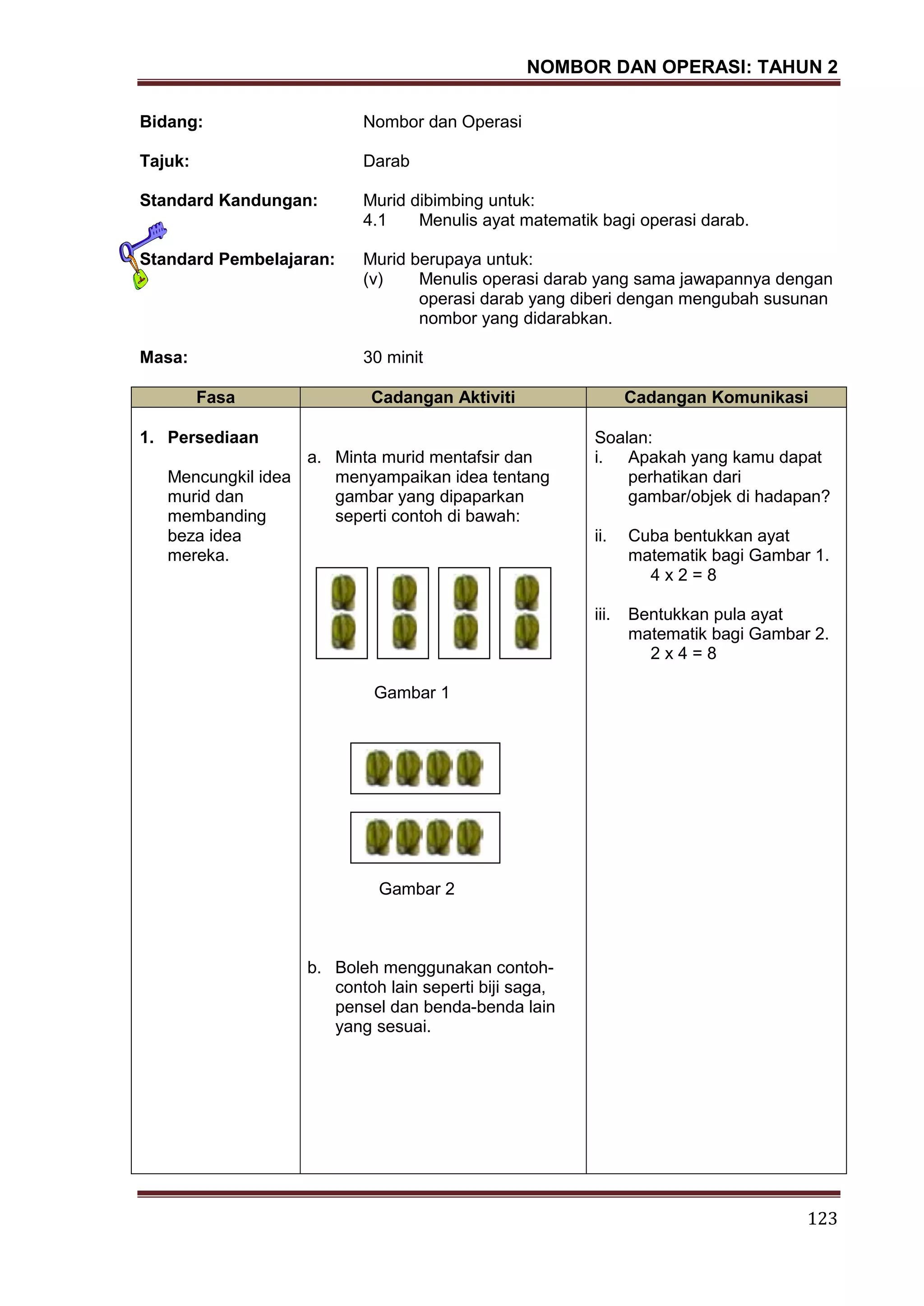 NOMBOR DAN OPERASI: TAHUN 2
123
Bidang: Nombor dan Operasi
Tajuk: Darab
Standard Kandungan: Murid dibimbing untuk:
4.1 Menulis ayat matematik bagi operasi darab.
Standard Pembelajaran: Murid berupaya untuk:
(v) Menulis operasi darab yang sama jawapannya dengan
operasi darab yang diberi dengan mengubah susunan
nombor yang didarabkan.
Masa: 30 minit
Fasa Cadangan Aktiviti Cadangan Komunikasi
1. Persediaan
Mencungkil idea
murid dan
membanding
beza idea
mereka.
a. Minta murid mentafsir dan
menyampaikan idea tentang
gambar yang dipaparkan
seperti contoh di bawah:
Gambar 1
Gambar 2
b. Boleh menggunakan contoh-
contoh lain seperti biji saga,
pensel dan benda-benda lain
yang sesuai.
Soalan:
i. Apakah yang kamu dapat
perhatikan dari
gambar/objek di hadapan?
ii. Cuba bentukkan ayat
matematik bagi Gambar 1.
4 x 2 = 8
iii. Bentukkan pula ayat
matematik bagi Gambar 2.
2 x 4 = 8
 