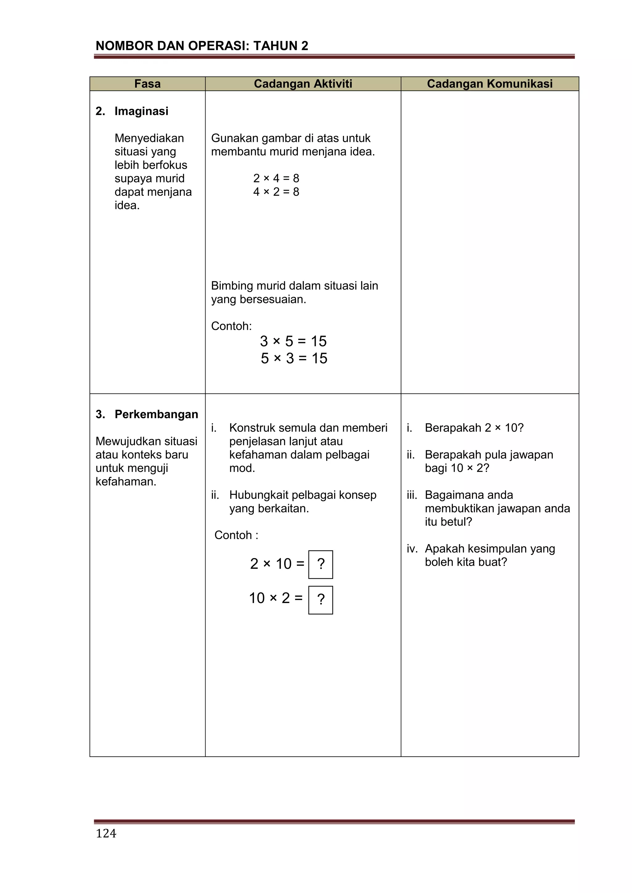 NOMBOR DAN OPERASI: TAHUN 2
124
Fasa Cadangan Aktiviti Cadangan Komunikasi
2. Imaginasi
Menyediakan
situasi yang
lebih berfokus
supaya murid
dapat menjana
idea.
Gunakan gambar di atas untuk
membantu murid menjana idea.
2 × 4 = 8
4 × 2 = 8
Bimbing murid dalam situasi lain
yang bersesuaian.
Contoh:
3 × 5 = 15
5 × 3 = 15
3. Perkembangan
Mewujudkan situasi
atau konteks baru
untuk menguji
kefahaman.
i. Konstruk semula dan memberi
penjelasan lanjut atau
kefahaman dalam pelbagai
mod.
ii. Hubungkait pelbagai konsep
yang berkaitan.
Contoh :
2 × 10 =
10 × 2 =
i. Berapakah 2 × 10?
ii. Berapakah pula jawapan
bagi 10 × 2?
iii. Bagaimana anda
membuktikan jawapan anda
itu betul?
iv. Apakah kesimpulan yang
boleh kita buat??
?
 