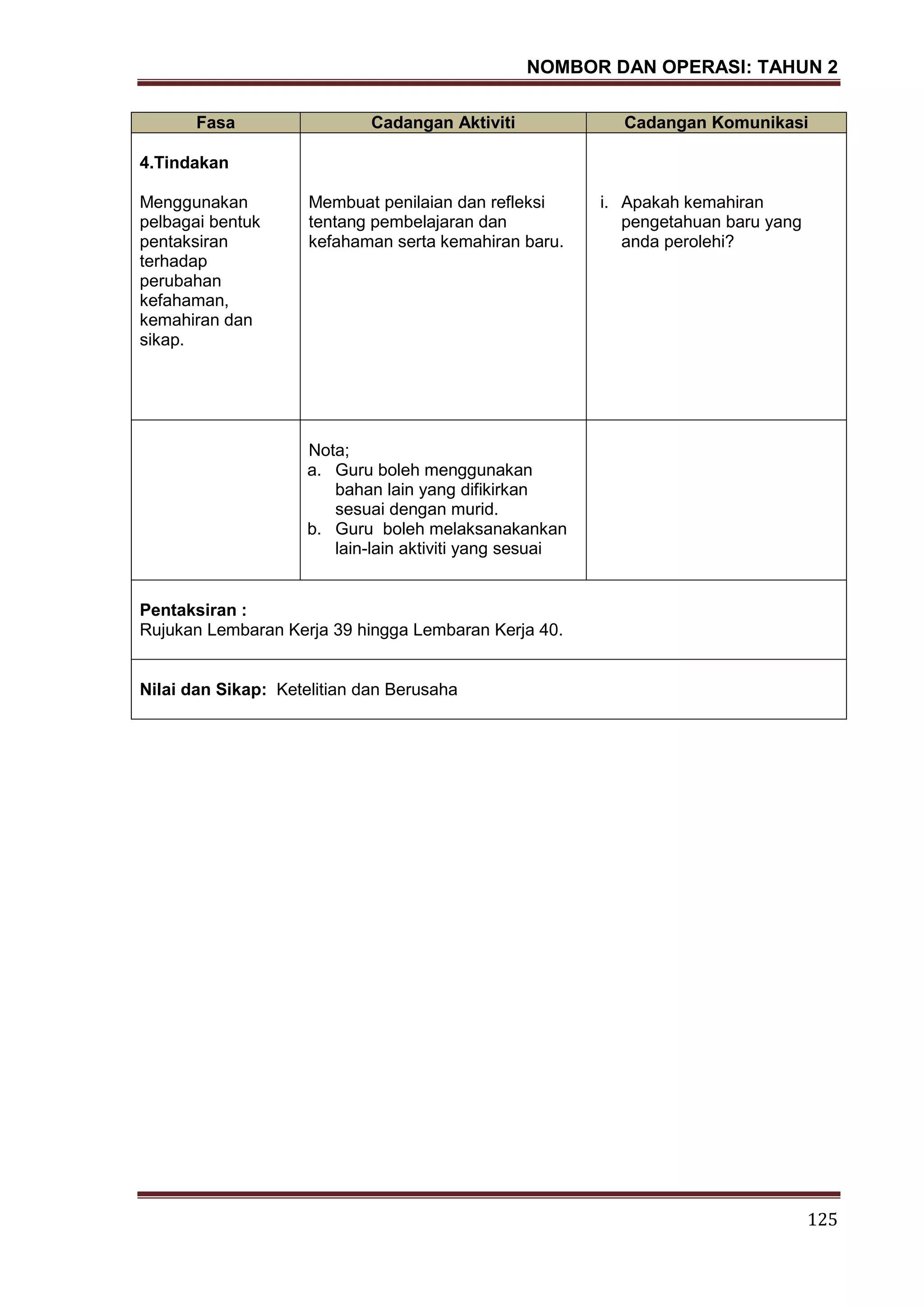 NOMBOR DAN OPERASI: TAHUN 2
125
Fasa Cadangan Aktiviti Cadangan Komunikasi
4.Tindakan
Menggunakan
pelbagai bentuk
pentaksiran
terhadap
perubahan
kefahaman,
kemahiran dan
sikap.
Membuat penilaian dan refleksi
tentang pembelajaran dan
kefahaman serta kemahiran baru.
i. Apakah kemahiran
pengetahuan baru yang
anda perolehi?
Nota;
a. Guru boleh menggunakan
bahan lain yang difikirkan
sesuai dengan murid.
b. Guru boleh melaksanakankan
lain-lain aktiviti yang sesuai
Pentaksiran :
Rujukan Lembaran Kerja 39 hingga Lembaran Kerja 40.
Nilai dan Sikap: Ketelitian dan Berusaha
 