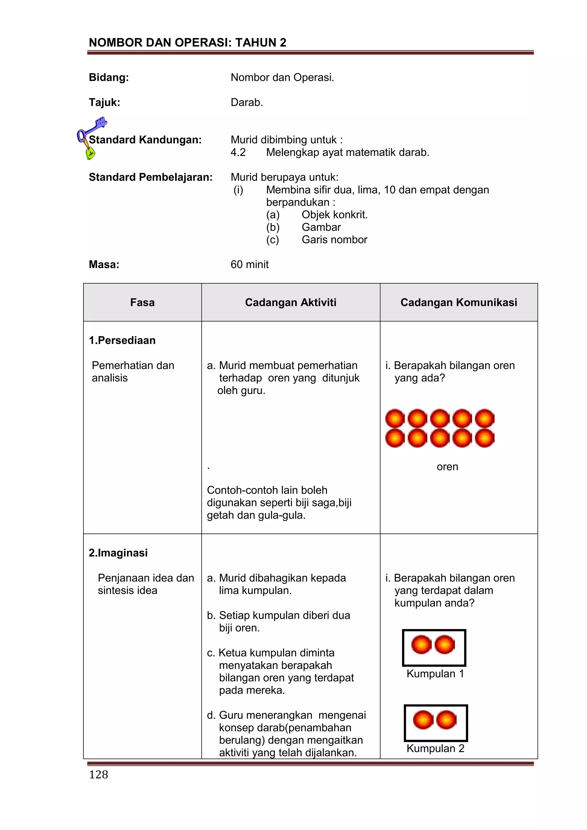 NOMBOR DAN OPERASI: TAHUN 2
128
Bidang: Nombor dan Operasi.
Tajuk: Darab.
Standard Kandungan: Murid dibimbing untuk :
4.2 Melengkap ayat matematik darab.
Standard Pembelajaran: Murid berupaya untuk:
(i) Membina sifir dua, lima, 10 dan empat dengan
berpandukan :
(a) Objek konkrit.
(b) Gambar
(c) Garis nombor
Masa: 60 minit
Fasa Cadangan Aktiviti Cadangan Komunikasi
1.Persediaan
Pemerhatian dan
analisis
a. Murid membuat pemerhatian
terhadap oren yang ditunjuk
oleh guru.
.
Contoh-contoh lain boleh
digunakan seperti biji saga,biji
getah dan gula-gula.
i. Berapakah bilangan oren
yang ada?
oren
2.Imaginasi
Penjanaan idea dan
sintesis idea
a. Murid dibahagikan kepada
lima kumpulan.
b. Setiap kumpulan diberi dua
biji oren.
c. Ketua kumpulan diminta
menyatakan berapakah
bilangan oren yang terdapat
pada mereka.
d. Guru menerangkan mengenai
konsep darab(penambahan
berulang) dengan mengaitkan
aktiviti yang telah dijalankan.
i. Berapakah bilangan oren
yang terdapat dalam
kumpulan anda?
Kumpulan 1
Kumpulan 2
 