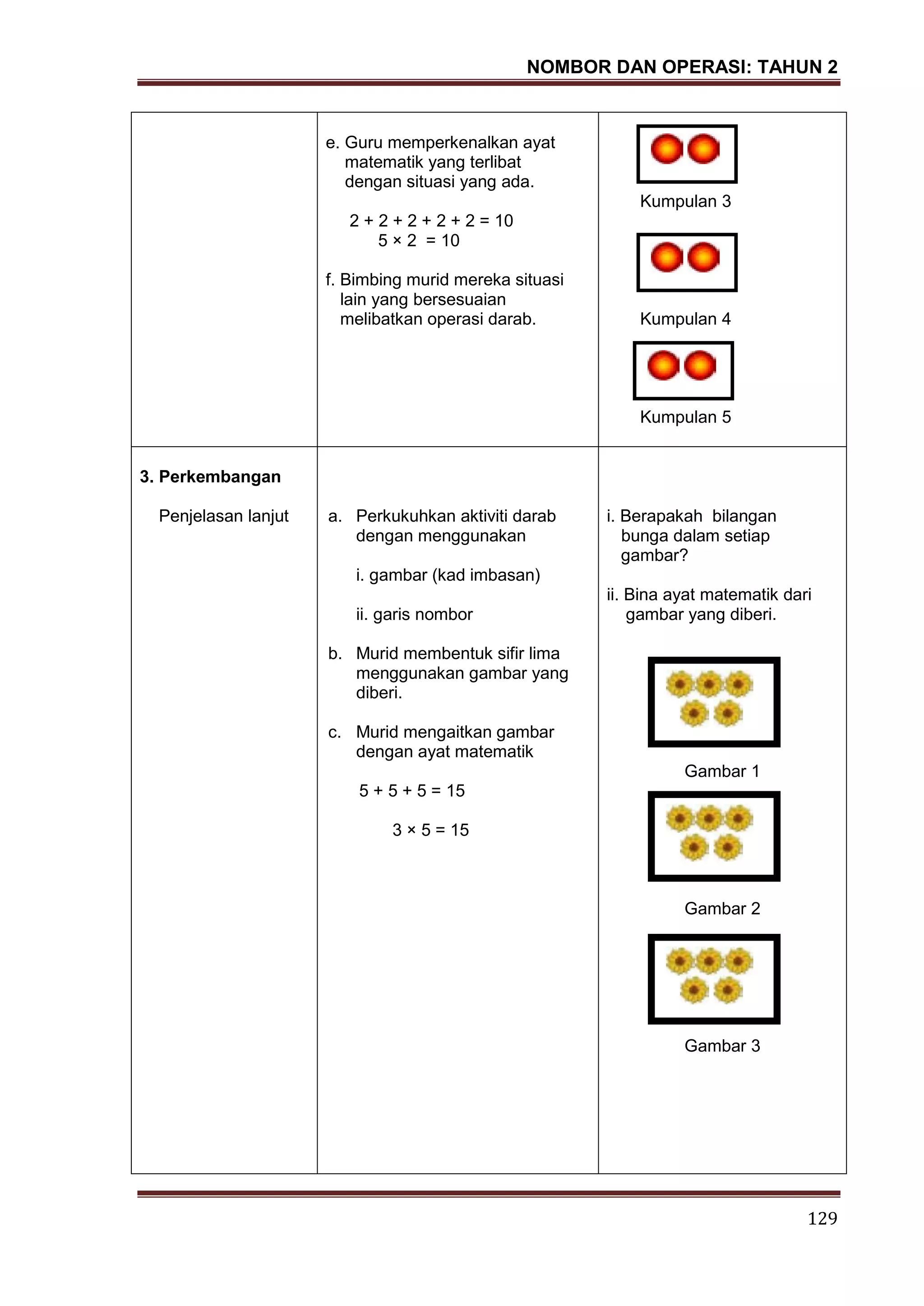 NOMBOR DAN OPERASI: TAHUN 2
129
e. Guru memperkenalkan ayat
matematik yang terlibat
dengan situasi yang ada.
2 + 2 + 2 + 2 + 2 = 10
5 × 2 = 10
f. Bimbing murid mereka situasi
lain yang bersesuaian
melibatkan operasi darab.
Guli
Kumpulan 3
Kumpulan 4
Kumpulan 5
3. Perkembangan
Penjelasan lanjut a. Perkukuhkan aktiviti darab
dengan menggunakan
i. gambar (kad imbasan)
ii. garis nombor
b. Murid membentuk sifir lima
menggunakan gambar yang
diberi.
c. Murid mengaitkan gambar
dengan ayat matematik
5 + 5 + 5 = 15
3 × 5 = 15
i. Berapakah bilangan
bunga dalam setiap
gambar?
ii. Bina ayat matematik dari
gambar yang diberi.
Gambar 1
Gambar 2
Gambar 3
 