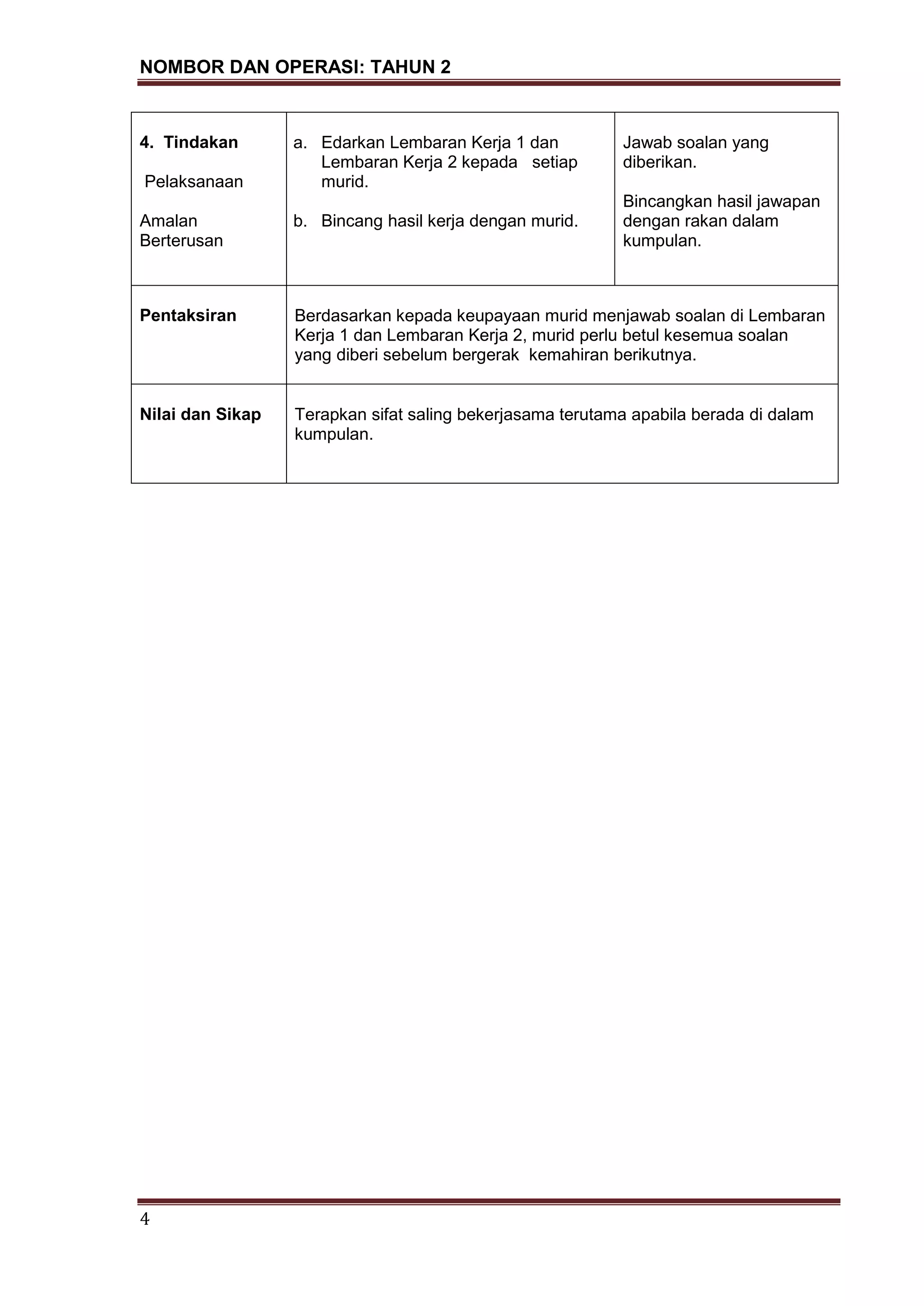 NOMBOR DAN OPERASI: TAHUN 2
4
4. Tindakan
Pelaksanaan
Amalan
Berterusan
a. Edarkan Lembaran Kerja 1 dan
Lembaran Kerja 2 kepada setiap
murid.
b. Bincang hasil kerja dengan murid.
Jawab soalan yang
diberikan.
Bincangkan hasil jawapan
dengan rakan dalam
kumpulan.
Pentaksiran Berdasarkan kepada keupayaan murid menjawab soalan di Lembaran
Kerja 1 dan Lembaran Kerja 2, murid perlu betul kesemua soalan
yang diberi sebelum bergerak kemahiran berikutnya.
Nilai dan Sikap Terapkan sifat saling bekerjasama terutama apabila berada di dalam
kumpulan.
 