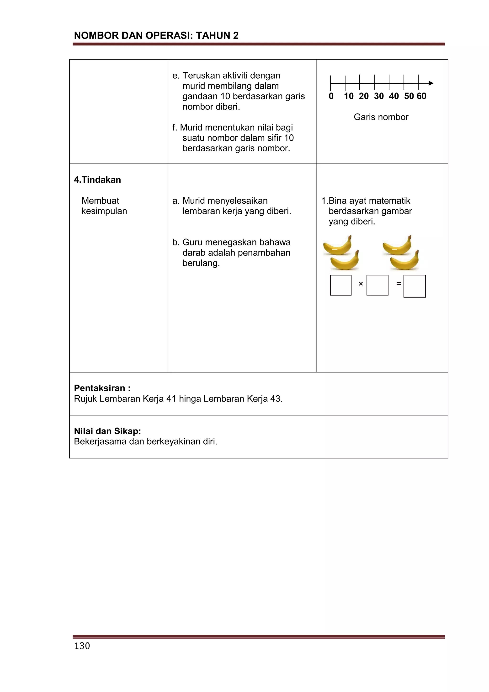 NOMBOR DAN OPERASI: TAHUN 2
130
e. Teruskan aktiviti dengan
murid membilang dalam
gandaan 10 berdasarkan garis
nombor diberi.
f. Murid menentukan nilai bagi
suatu nombor dalam sifir 10
berdasarkan garis nombor.
0 10 20 30 40 50 60
Garis nombor
4.Tindakan
Membuat
kesimpulan
a. Murid menyelesaikan
lembaran kerja yang diberi.
b. Guru menegaskan bahawa
darab adalah penambahan
berulang.
1.Bina ayat matematik
berdasarkan gambar
yang diberi.
x × =
Pentaksiran :
Rujuk Lembaran Kerja 41 hinga Lembaran Kerja 43.
Nilai dan Sikap:
Bekerjasama dan berkeyakinan diri.
 