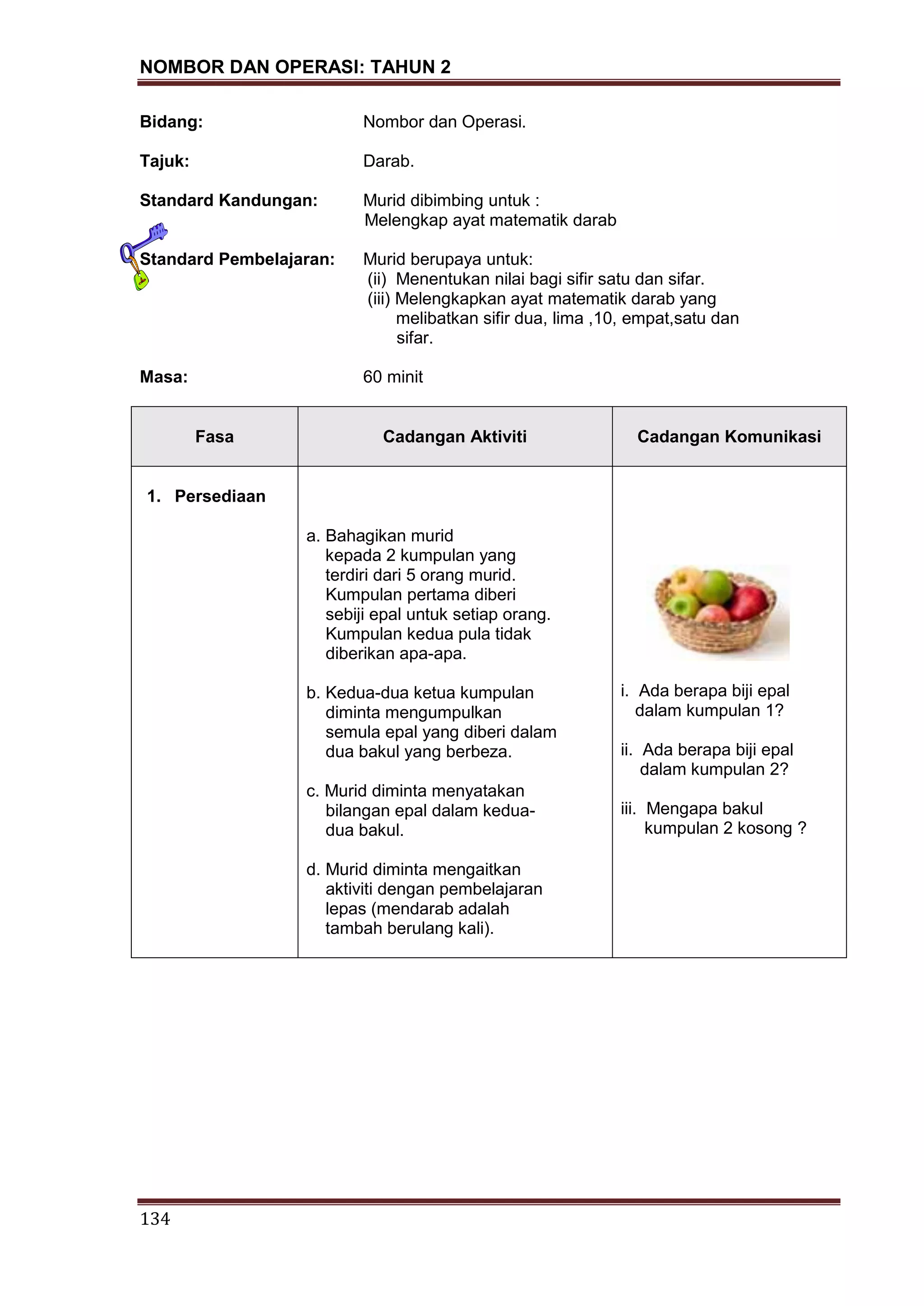 NOMBOR DAN OPERASI: TAHUN 2
134
Bidang: Nombor dan Operasi.
Tajuk: Darab.
Standard Kandungan: Murid dibimbing untuk :
Melengkap ayat matematik darab
Standard Pembelajaran: Murid berupaya untuk:
(ii) Menentukan nilai bagi sifir satu dan sifar.
(iii) Melengkapkan ayat matematik darab yang
melibatkan sifir dua, lima ,10, empat,satu dan
sifar.
Masa: 60 minit
Fasa Cadangan Aktiviti Cadangan Komunikasi
1. Persediaan
a. Bahagikan murid
kepada 2 kumpulan yang
terdiri dari 5 orang murid.
Kumpulan pertama diberi
sebiji epal untuk setiap orang.
Kumpulan kedua pula tidak
diberikan apa-apa.
b. Kedua-dua ketua kumpulan
diminta mengumpulkan
semula epal yang diberi dalam
dua bakul yang berbeza.
c. Murid diminta menyatakan
bilangan epal dalam kedua-
dua bakul.
d. Murid diminta mengaitkan
aktiviti dengan pembelajaran
lepas (mendarab adalah
tambah berulang kali).
i. Ada berapa biji epal
dalam kumpulan 1?
ii. Ada berapa biji epal
dalam kumpulan 2?
iii. Mengapa bakul
kumpulan 2 kosong ?
 