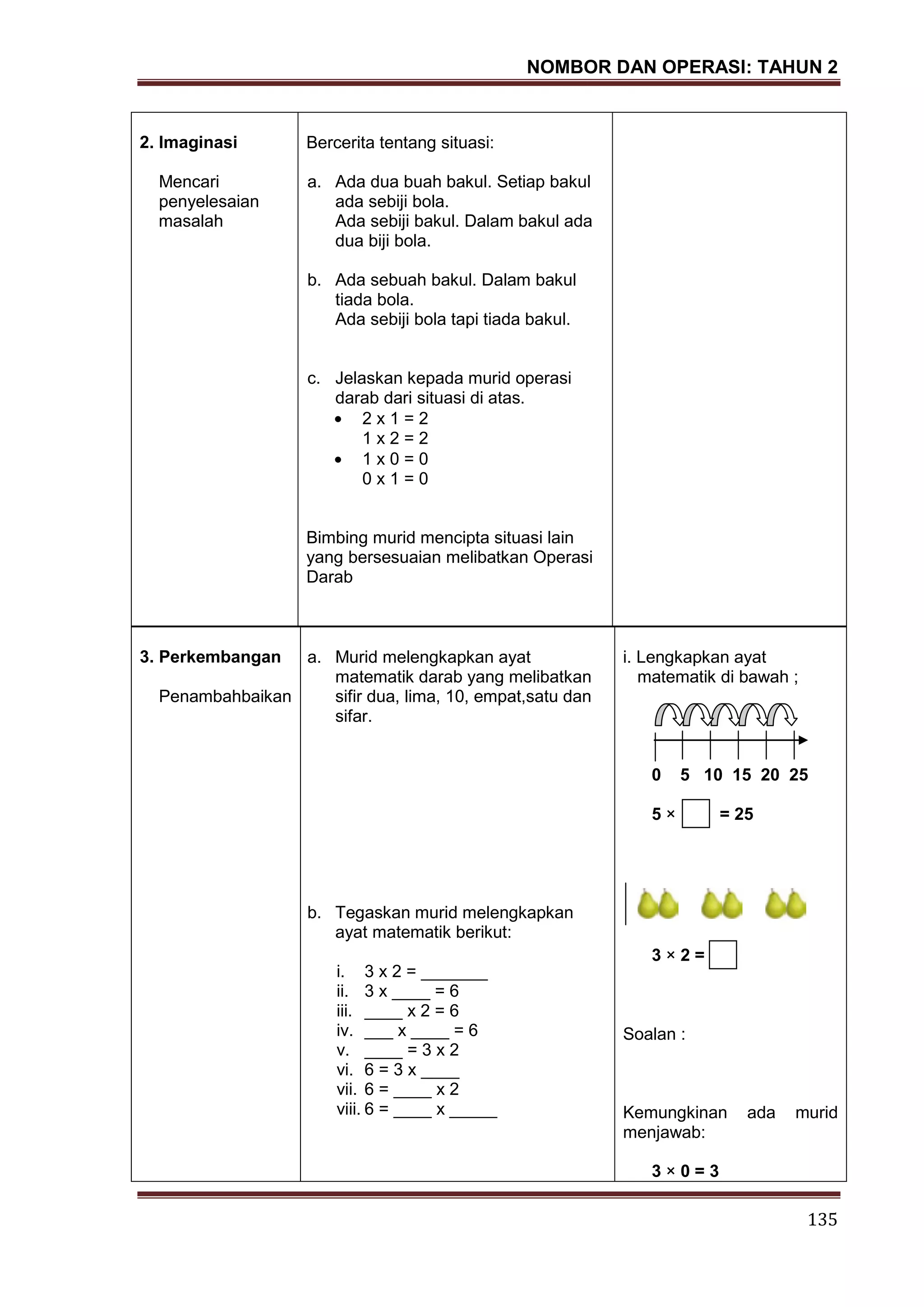 NOMBOR DAN OPERASI: TAHUN 2
135
2. Imaginasi
Mencari
penyelesaian
masalah
Bercerita tentang situasi:
a. Ada dua buah bakul. Setiap bakul
ada sebiji bola.
Ada sebiji bakul. Dalam bakul ada
dua biji bola.
b. Ada sebuah bakul. Dalam bakul
tiada bola.
Ada sebiji bola tapi tiada bakul.
c. Jelaskan kepada murid operasi
darab dari situasi di atas.
2 x 1 = 2
1 x 2 = 2
1 x 0 = 0
0 x 1 = 0
Bimbing murid mencipta situasi lain
yang bersesuaian melibatkan Operasi
Darab
3. Perkembangan
Penambahbaikan
a. Murid melengkapkan ayat
matematik darab yang melibatkan
sifir dua, lima, 10, empat,satu dan
sifar.
b. Tegaskan murid melengkapkan
ayat matematik berikut:
i. 3 x 2 = _______
ii. 3 x ____ = 6
iii. ____ x 2 = 6
iv. ___ x ____ = 6
v. ____ = 3 x 2
vi. 6 = 3 x ____
vii. 6 = ____ x 2
viii. 6 = ____ x _____
i. Lengkapkan ayat
matematik di bawah ;
0 5 10 15 20 25
5 × = 25
3 × 2 =
Soalan :
Kemungkinan ada murid
menjawab:
3 × 0 = 3
 