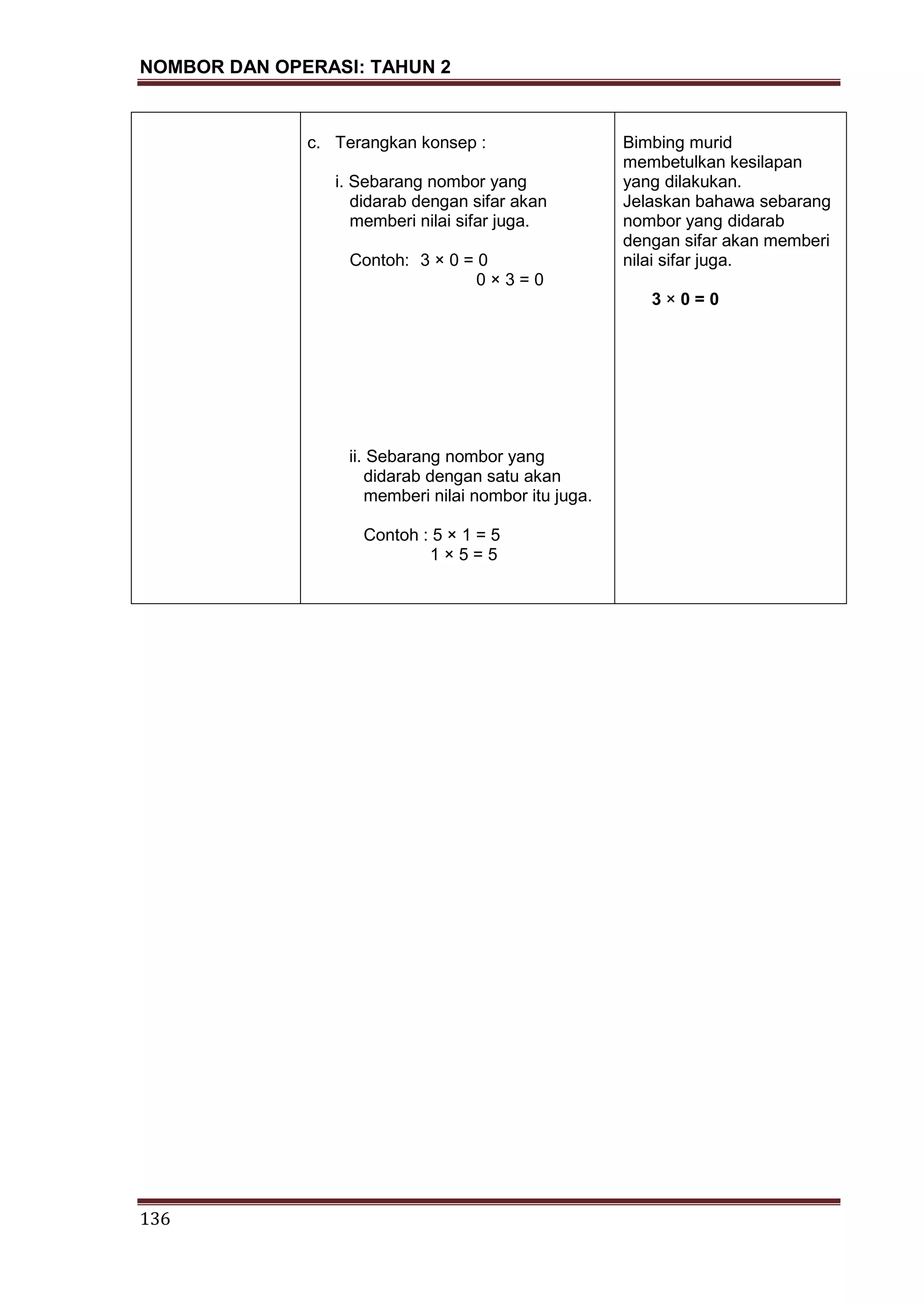 NOMBOR DAN OPERASI: TAHUN 2
136
c. Terangkan konsep :
i. Sebarang nombor yang
didarab dengan sifar akan
memberi nilai sifar juga.
Contoh: 3 × 0 = 0
0 × 3 = 0
ii. Sebarang nombor yang
didarab dengan satu akan
memberi nilai nombor itu juga.
Contoh : 5 × 1 = 5
1 × 5 = 5
Bimbing murid
membetulkan kesilapan
yang dilakukan.
Jelaskan bahawa sebarang
nombor yang didarab
dengan sifar akan memberi
nilai sifar juga.
3 × 0 = 0
 