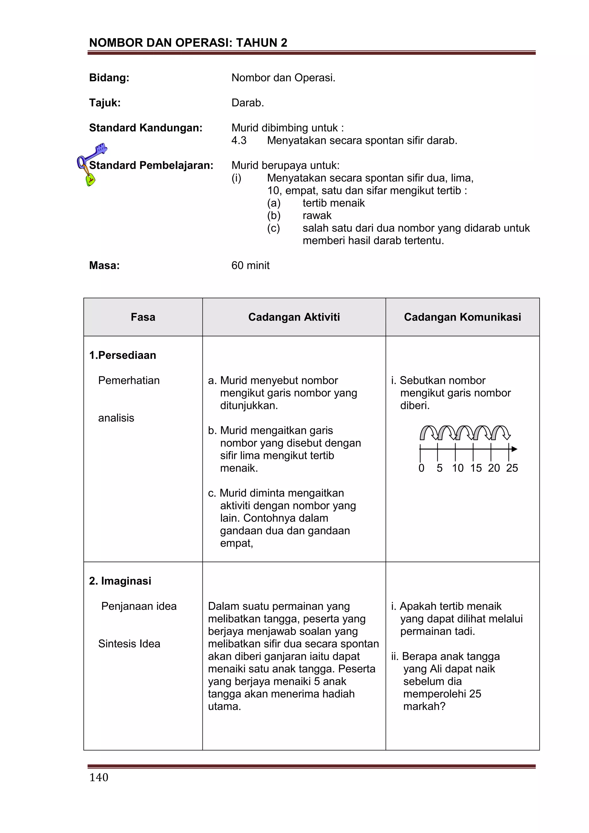 NOMBOR DAN OPERASI: TAHUN 2
140
Bidang: Nombor dan Operasi.
Tajuk: Darab.
Standard Kandungan: Murid dibimbing untuk :
4.3 Menyatakan secara spontan sifir darab.
Standard Pembelajaran: Murid berupaya untuk:
(i) Menyatakan secara spontan sifir dua, lima,
10, empat, satu dan sifar mengikut tertib :
(a) tertib menaik
(b) rawak
(c) salah satu dari dua nombor yang didarab untuk
memberi hasil darab tertentu.
Masa: 60 minit
Fasa Cadangan Aktiviti Cadangan Komunikasi
1.Persediaan
Pemerhatian
analisis
a. Murid menyebut nombor
mengikut garis nombor yang
ditunjukkan.
b. Murid mengaitkan garis
nombor yang disebut dengan
sifir lima mengikut tertib
menaik.
c. Murid diminta mengaitkan
aktiviti dengan nombor yang
lain. Contohnya dalam
gandaan dua dan gandaan
empat,
i. Sebutkan nombor
mengikut garis nombor
diberi.
0 5 10 15 20 25
2. Imaginasi
Penjanaan idea
Sintesis Idea
Dalam suatu permainan yang
melibatkan tangga, peserta yang
berjaya menjawab soalan yang
melibatkan sifir dua secara spontan
akan diberi ganjaran iaitu dapat
menaiki satu anak tangga. Peserta
yang berjaya menaiki 5 anak
tangga akan menerima hadiah
utama.
i. Apakah tertib menaik
yang dapat dilihat melalui
permainan tadi.
ii. Berapa anak tangga
yang Ali dapat naik
sebelum dia
memperolehi 25
markah?
 