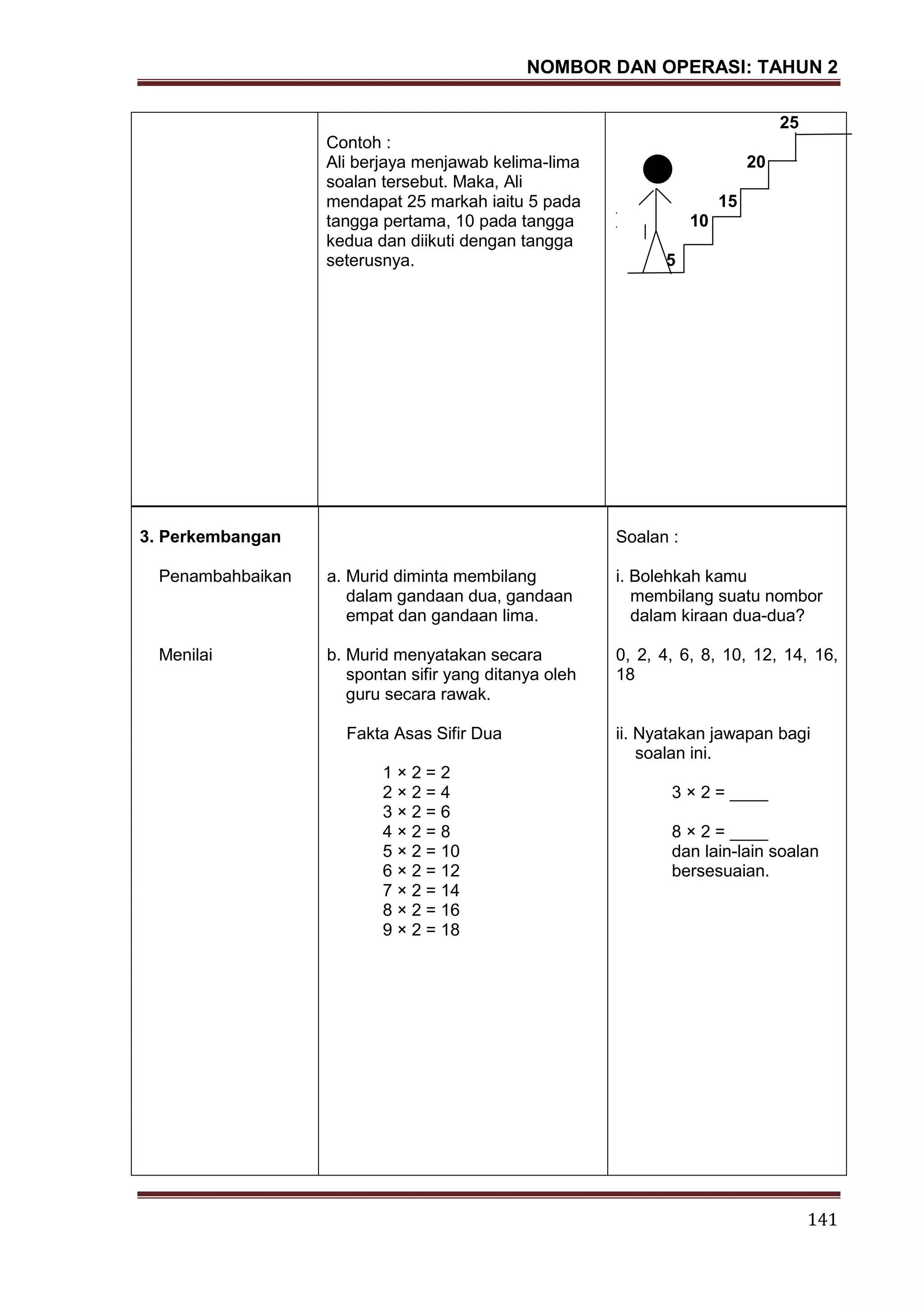 NOMBOR DAN OPERASI: TAHUN 2
141
Contoh :
Ali berjaya menjawab kelima-lima
soalan tersebut. Maka, Ali
mendapat 25 markah iaitu 5 pada
tangga pertama, 10 pada tangga
kedua dan diikuti dengan tangga
seterusnya.
25
20
15
10
5
3. Perkembangan
Penambahbaikan
Menilai
a. Murid diminta membilang
dalam gandaan dua, gandaan
empat dan gandaan lima.
b. Murid menyatakan secara
spontan sifir yang ditanya oleh
guru secara rawak.
Fakta Asas Sifir Dua
1 × 2 = 2
2 × 2 = 4
3 × 2 = 6
4 × 2 = 8
5 × 2 = 10
6 × 2 = 12
7 × 2 = 14
8 × 2 = 16
9 × 2 = 18
Soalan :
i. Bolehkah kamu
membilang suatu nombor
dalam kiraan dua-dua?
0, 2, 4, 6, 8, 10, 12, 14, 16,
18
ii. Nyatakan jawapan bagi
soalan ini.
3 × 2 = ____
8 × 2 = ____
dan lain-lain soalan
bersesuaian.
 