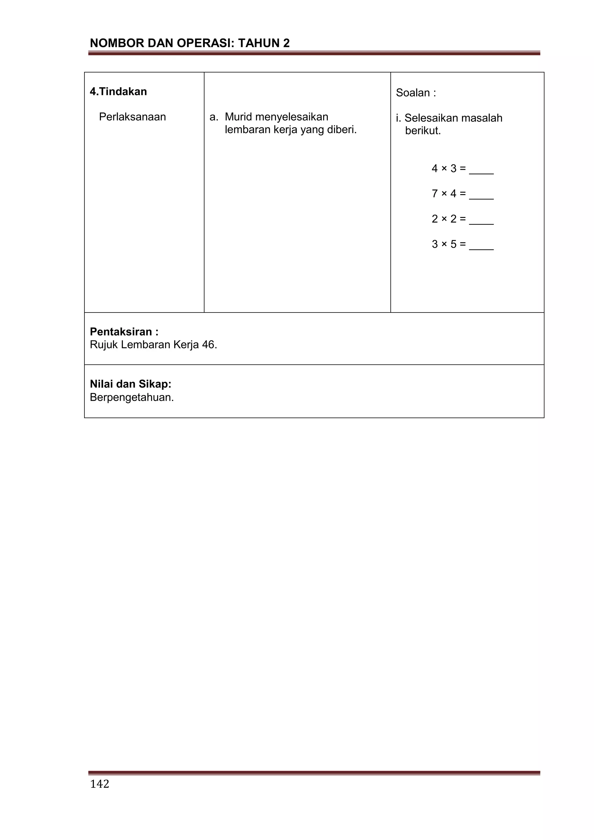 NOMBOR DAN OPERASI: TAHUN 2
142
4.Tindakan
Perlaksanaan a. Murid menyelesaikan
lembaran kerja yang diberi.
Soalan :
i. Selesaikan masalah
berikut.
4 × 3 = ____
7 × 4 = ____
2 × 2 = ____
3 × 5 = ____
Pentaksiran :
Rujuk Lembaran Kerja 46.
Nilai dan Sikap:
Berpengetahuan.
 