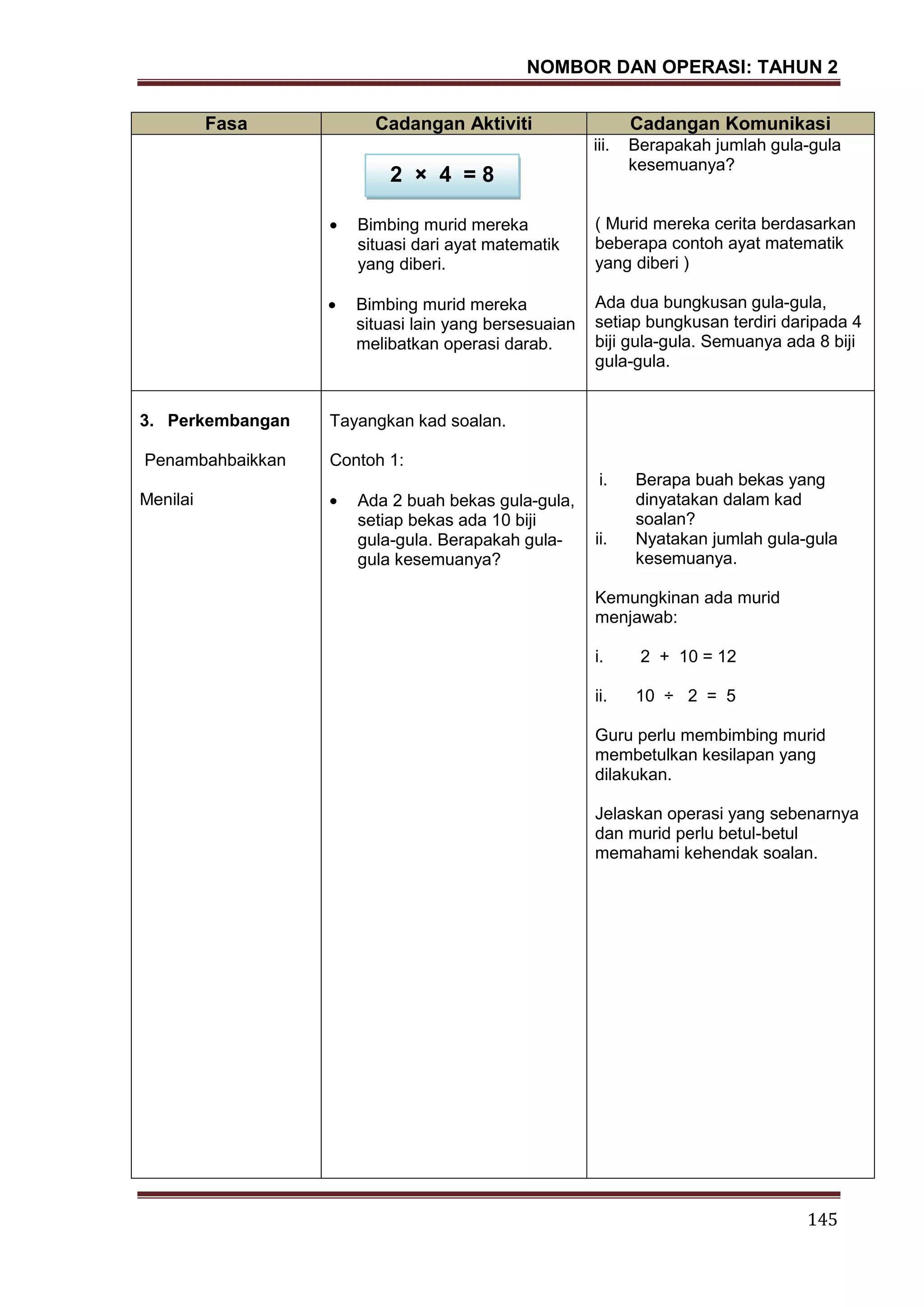 NOMBOR DAN OPERASI: TAHUN 2
145
Fasa Cadangan Aktiviti Cadangan Komunikasi
Bimbing murid mereka
situasi dari ayat matematik
yang diberi.
Bimbing murid mereka
situasi lain yang bersesuaian
melibatkan operasi darab.
iii. Berapakah jumlah gula-gula
kesemuanya?
( Murid mereka cerita berdasarkan
beberapa contoh ayat matematik
yang diberi )
Ada dua bungkusan gula-gula,
setiap bungkusan terdiri daripada 4
biji gula-gula. Semuanya ada 8 biji
gula-gula.
3. Perkembangan
Penambahbaikkan
Menilai
Tayangkan kad soalan.
Contoh 1:
Ada 2 buah bekas gula-gula,
setiap bekas ada 10 biji
gula-gula. Berapakah gula-
gula kesemuanya?
i. Berapa buah bekas yang
dinyatakan dalam kad
soalan?
ii. Nyatakan jumlah gula-gula
kesemuanya.
Kemungkinan ada murid
menjawab:
i. 2 + 10 = 12
ii. 10 ÷ 2 = 5
Guru perlu membimbing murid
membetulkan kesilapan yang
dilakukan.
Jelaskan operasi yang sebenarnya
dan murid perlu betul-betul
memahami kehendak soalan.
2 × 4 = 8
 