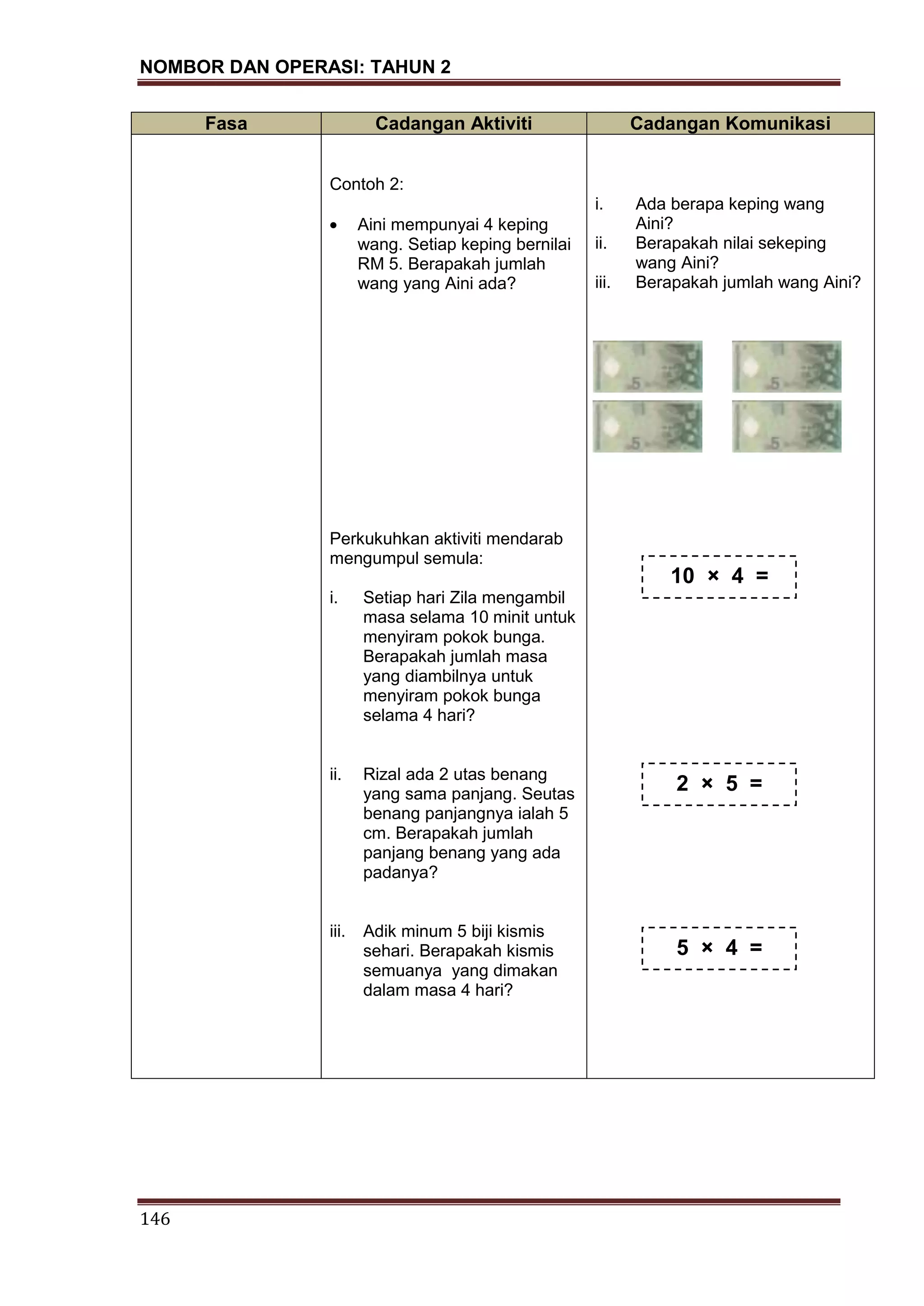 NOMBOR DAN OPERASI: TAHUN 2
146
Fasa Cadangan Aktiviti Cadangan Komunikasi
Contoh 2:
Aini mempunyai 4 keping
wang. Setiap keping bernilai
RM 5. Berapakah jumlah
wang yang Aini ada?
Perkukuhkan aktiviti mendarab
mengumpul semula:
i. Setiap hari Zila mengambil
masa selama 10 minit untuk
menyiram pokok bunga.
Berapakah jumlah masa
yang diambilnya untuk
menyiram pokok bunga
selama 4 hari?
ii. Rizal ada 2 utas benang
yang sama panjang. Seutas
benang panjangnya ialah 5
cm. Berapakah jumlah
panjang benang yang ada
padanya?
iii. Adik minum 5 biji kismis
sehari. Berapakah kismis
semuanya yang dimakan
dalam masa 4 hari?
i. Ada berapa keping wang
Aini?
ii. Berapakah nilai sekeping
wang Aini?
iii. Berapakah jumlah wang Aini?
10 × 4 =
2 × 5 =
5 × 4 =
 
